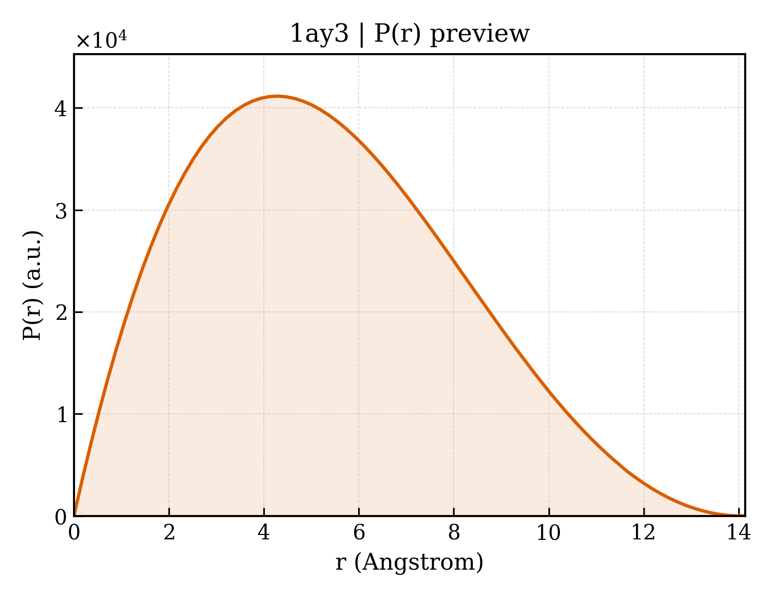 P(r) distribution for 1ay3
