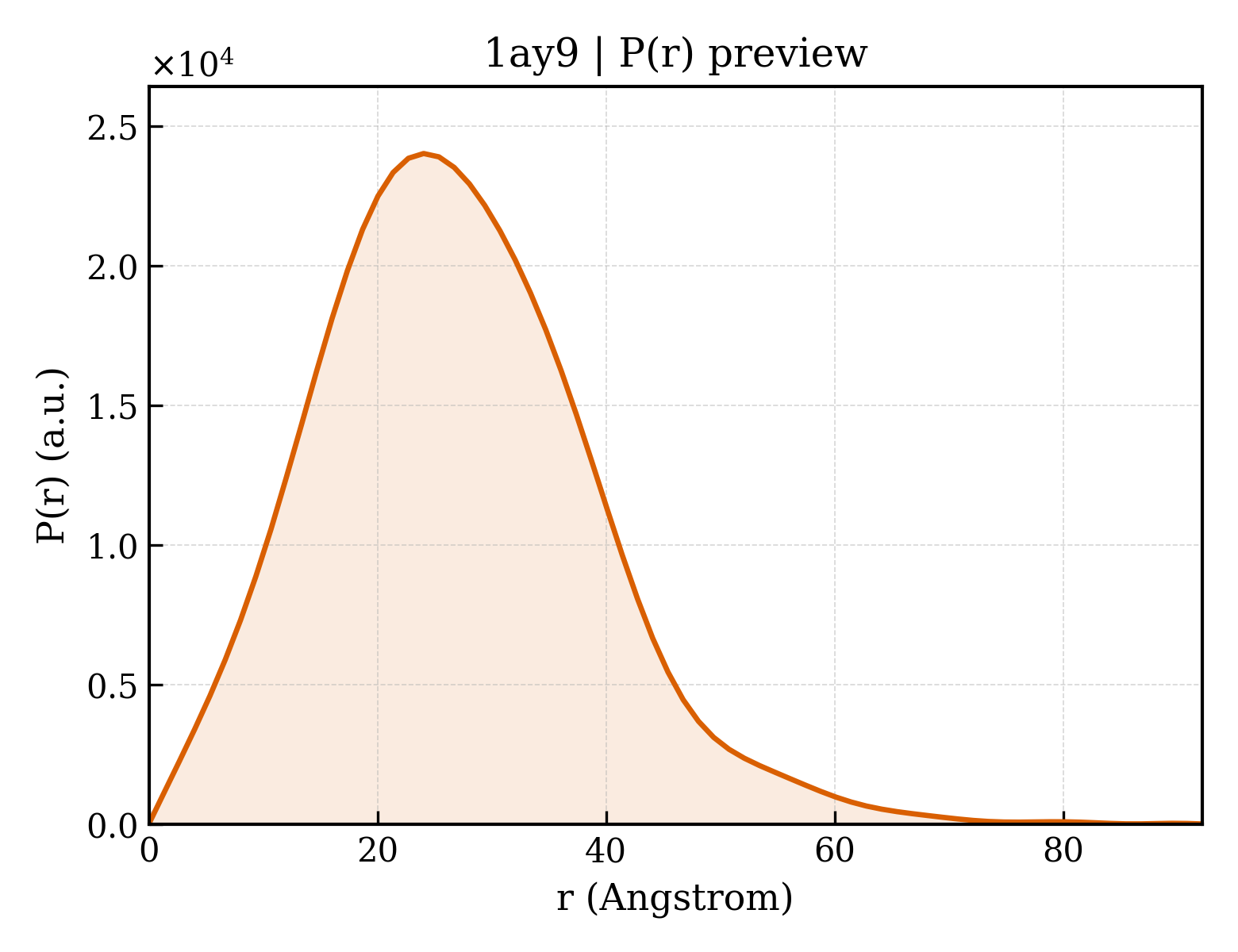 P(r) distribution for 1ay9