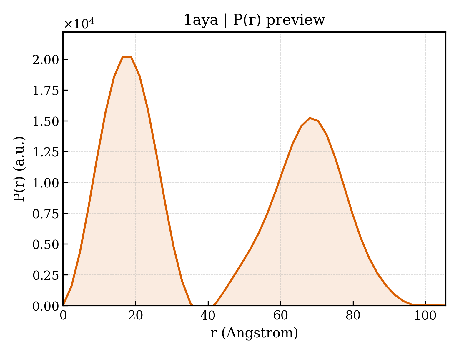 P(r) distribution for 1aya