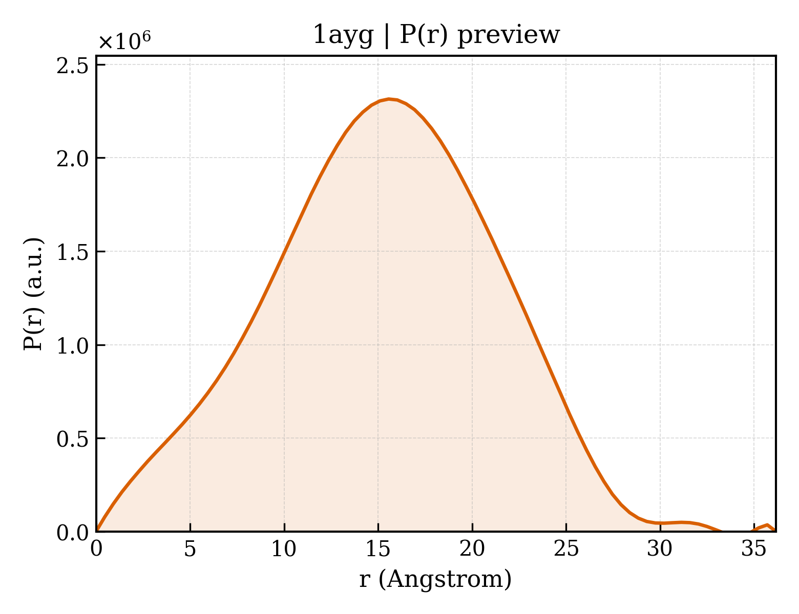 P(r) distribution for 1ayg