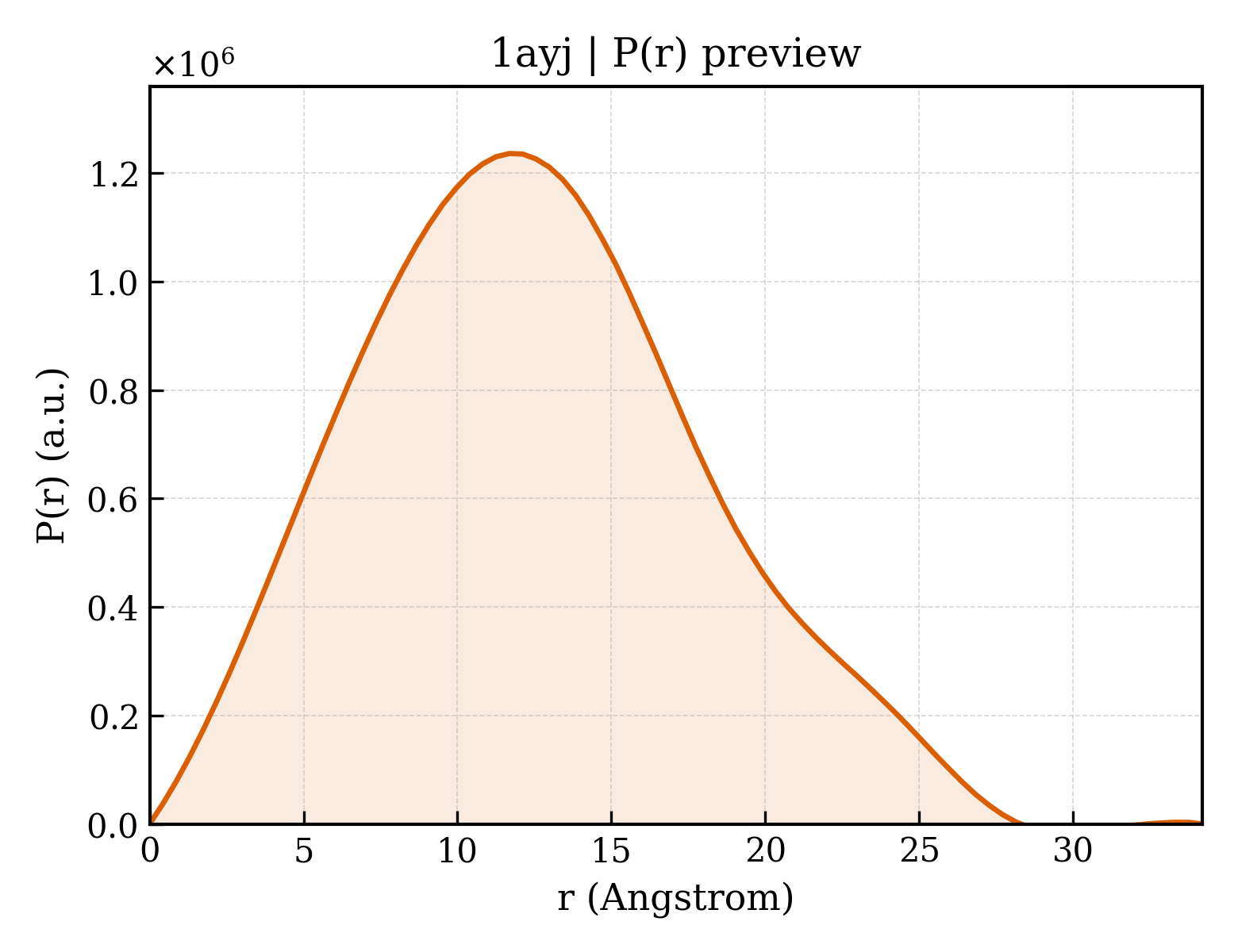 P(r) distribution for 1ayj