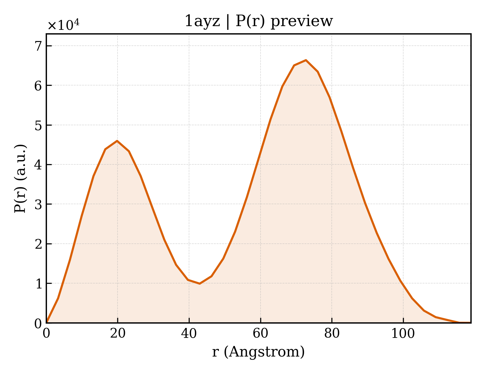 P(r) distribution for 1ayz