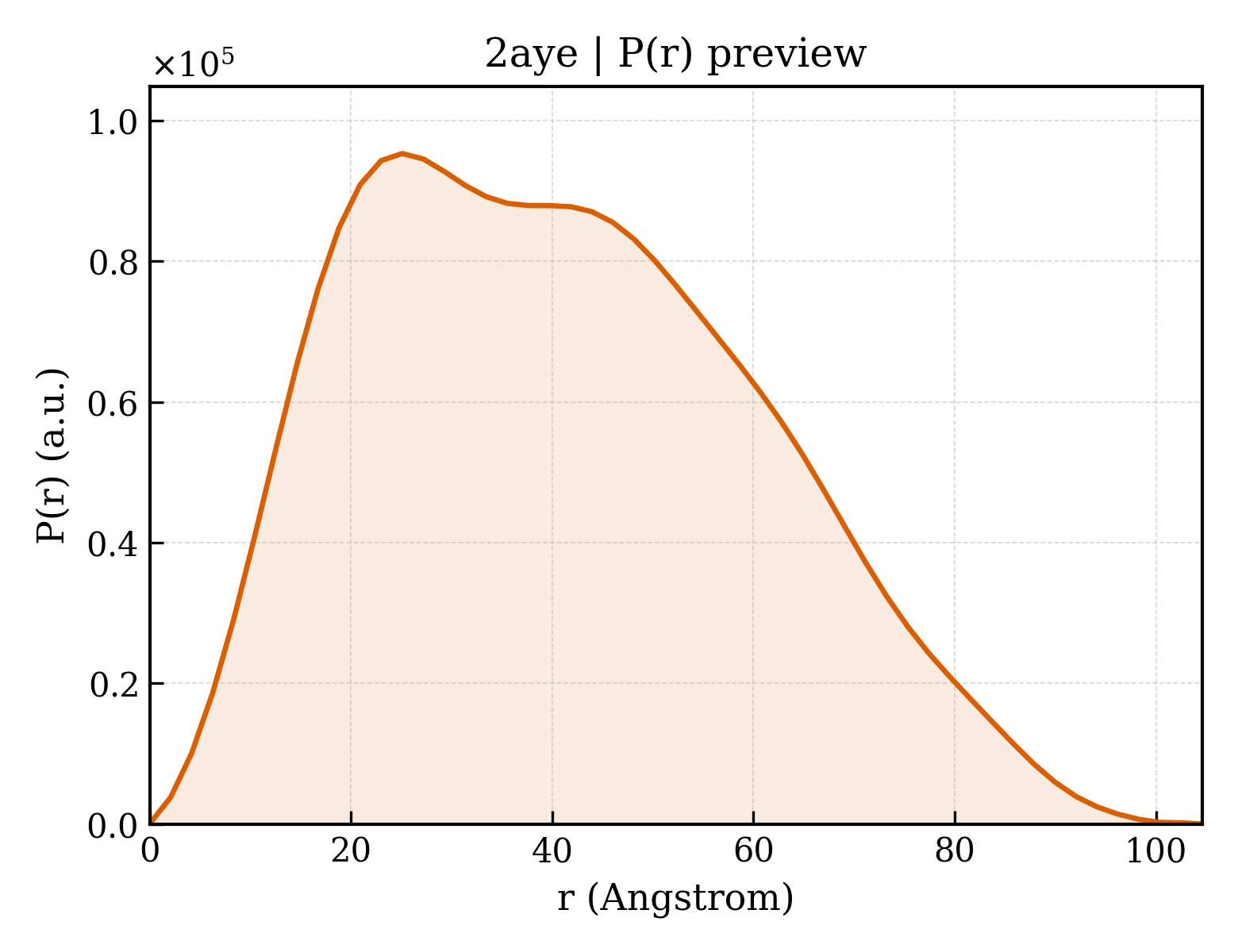 P(r) distribution for 2aye