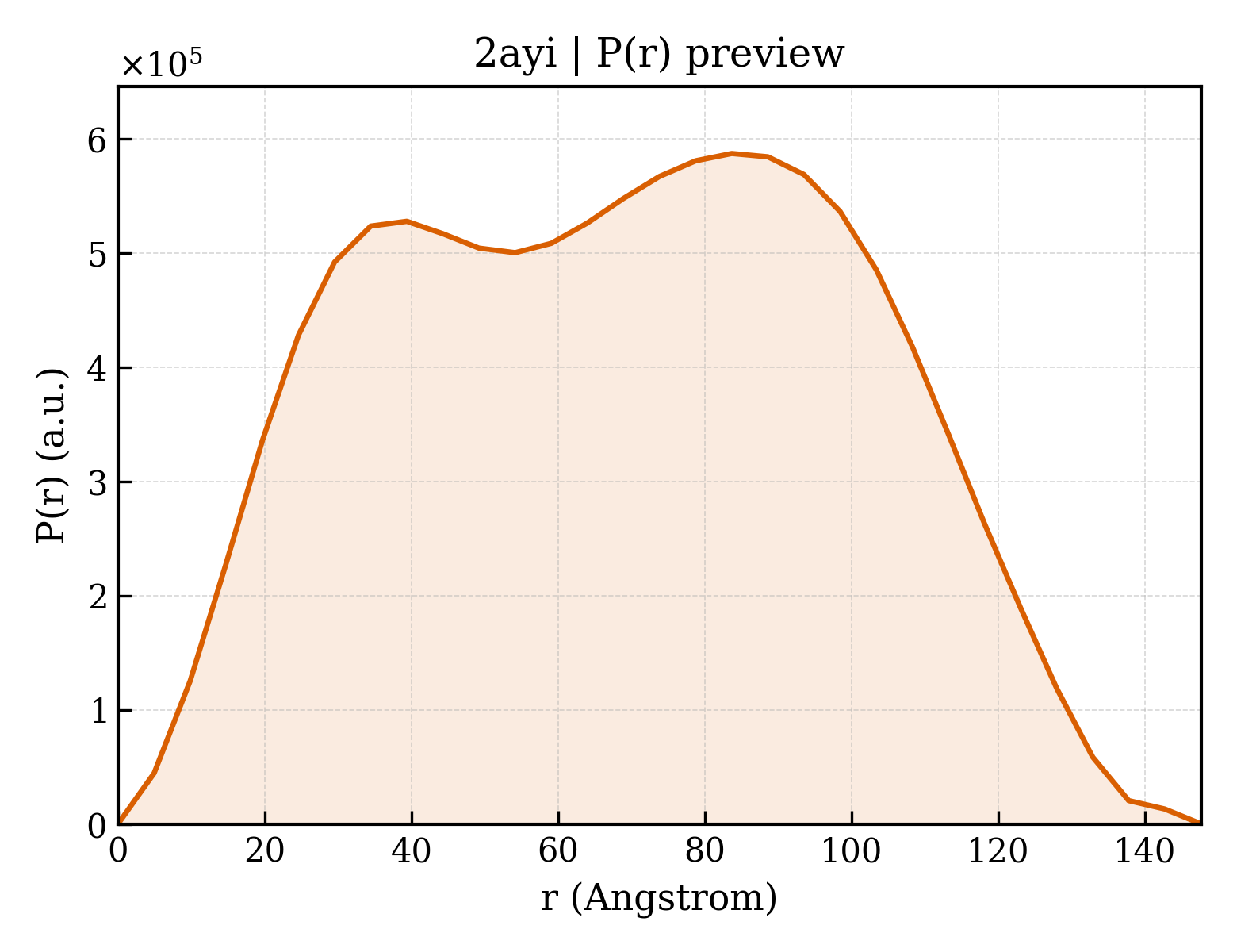 P(r) distribution for 2ayi
