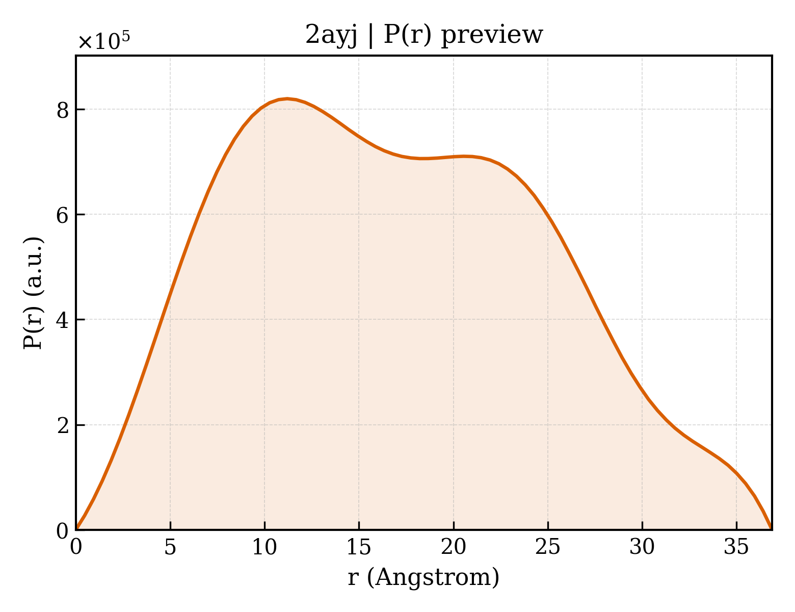 P(r) distribution for 2ayj