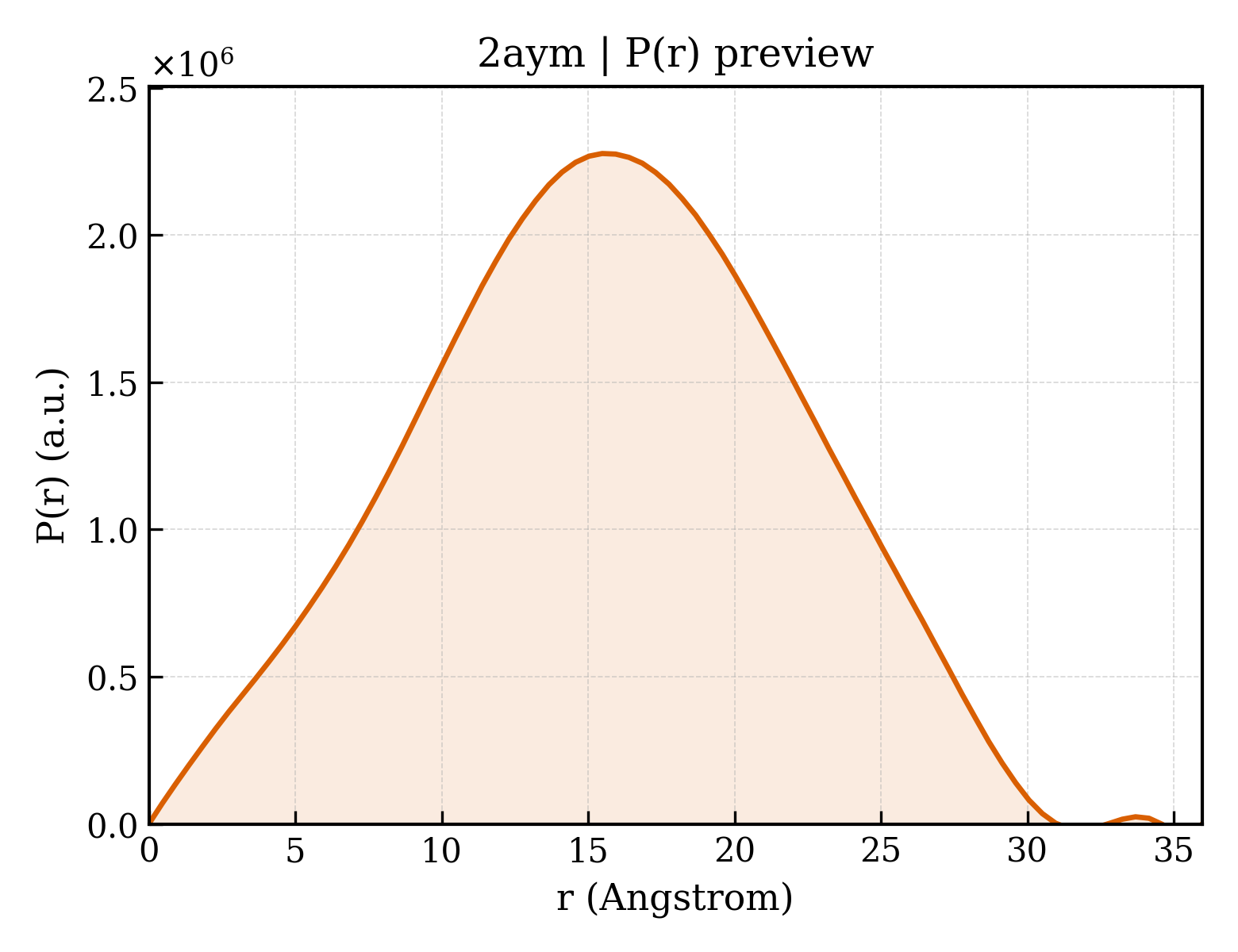P(r) distribution for 2aym