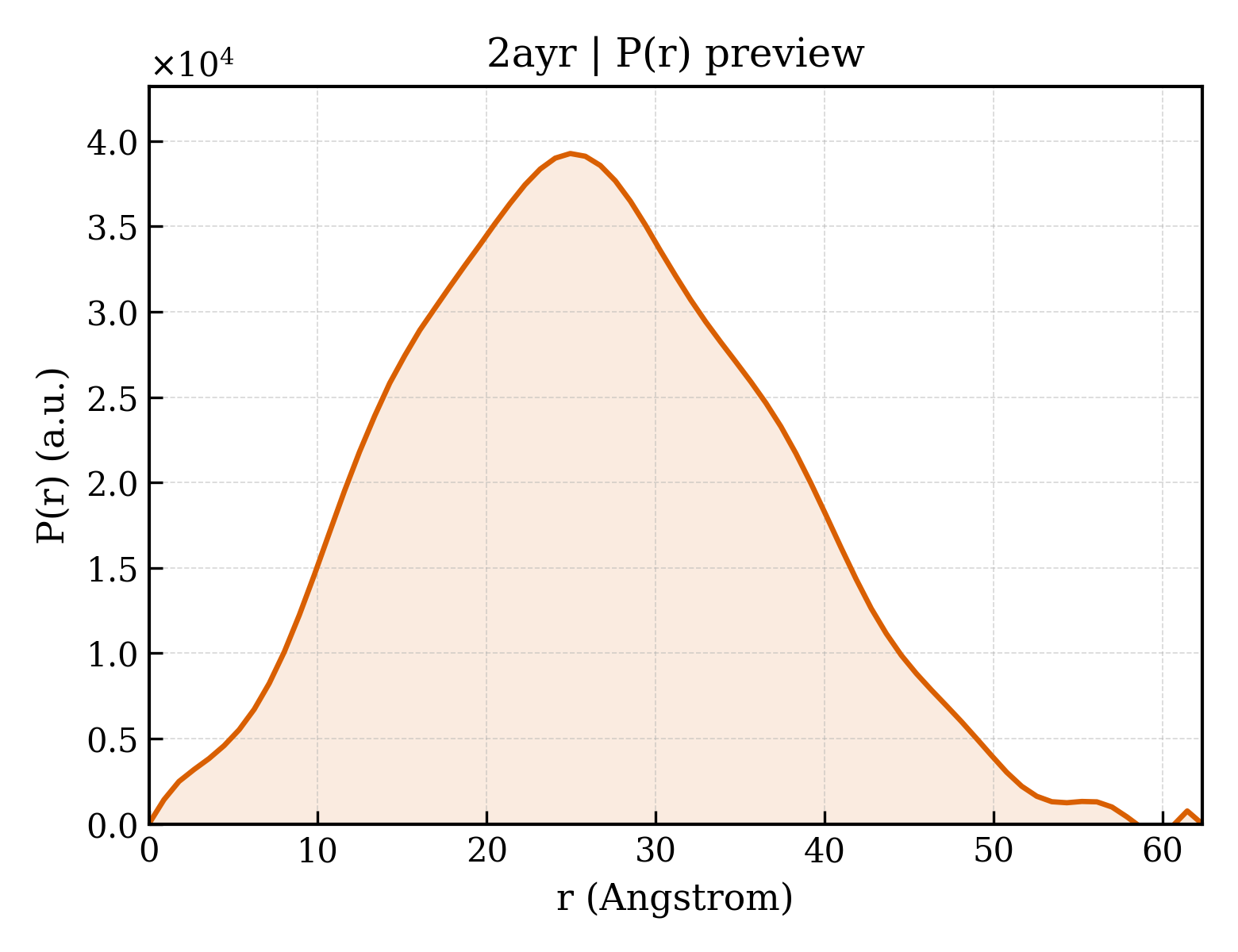 P(r) distribution for 2ayr