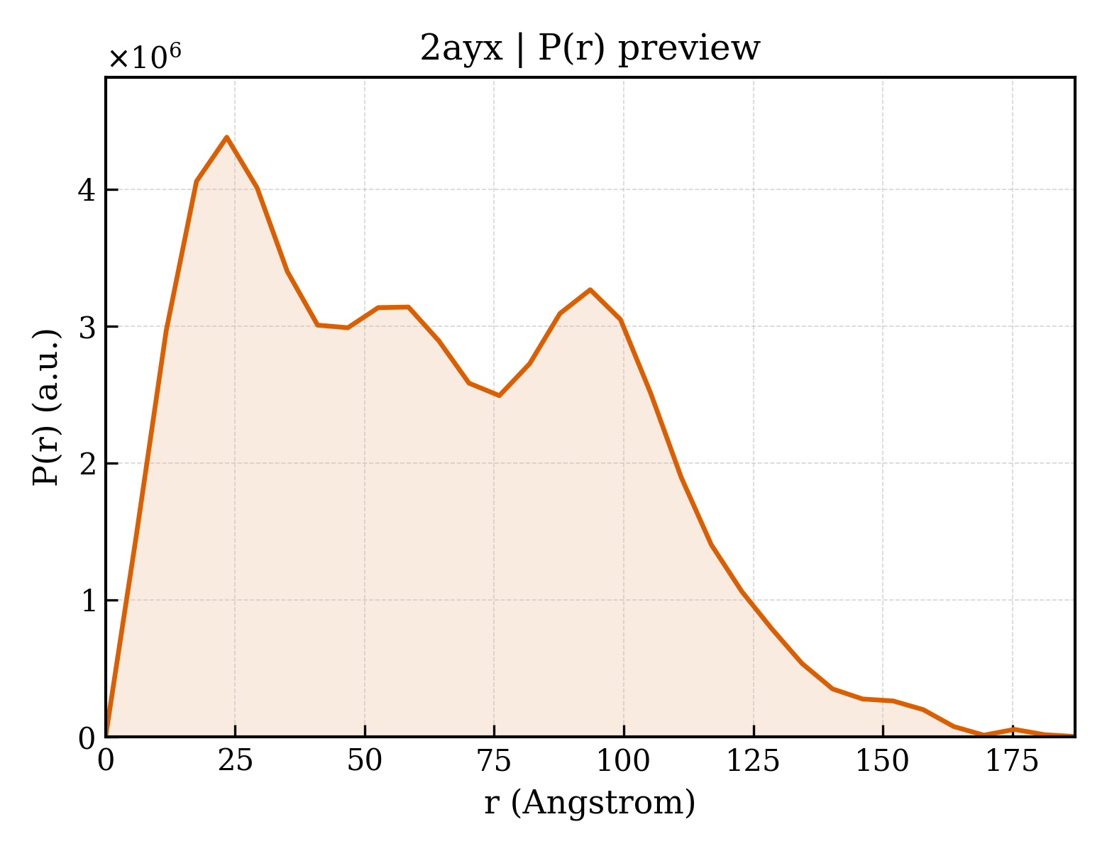 P(r) distribution for 2ayx