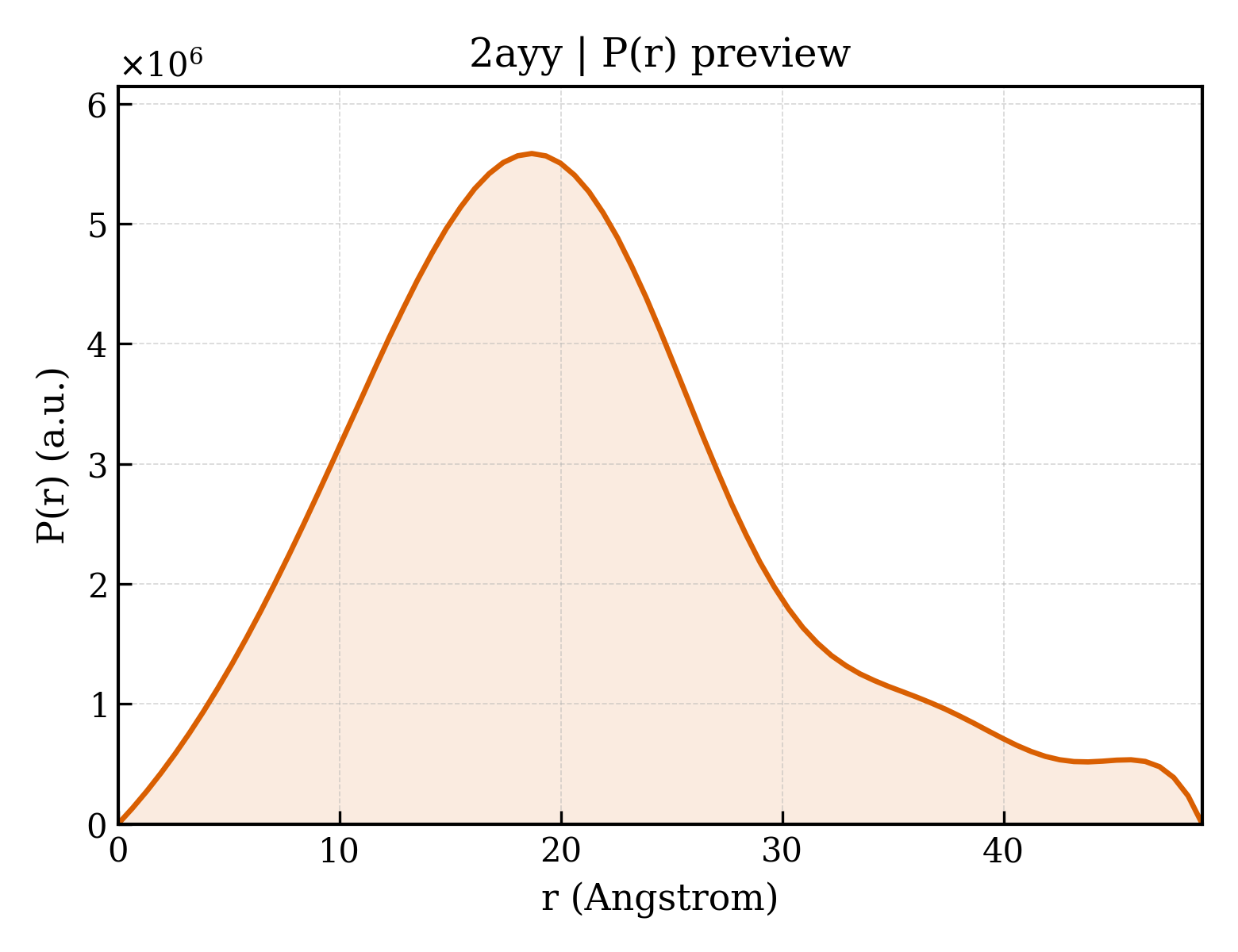 P(r) distribution for 2ayy