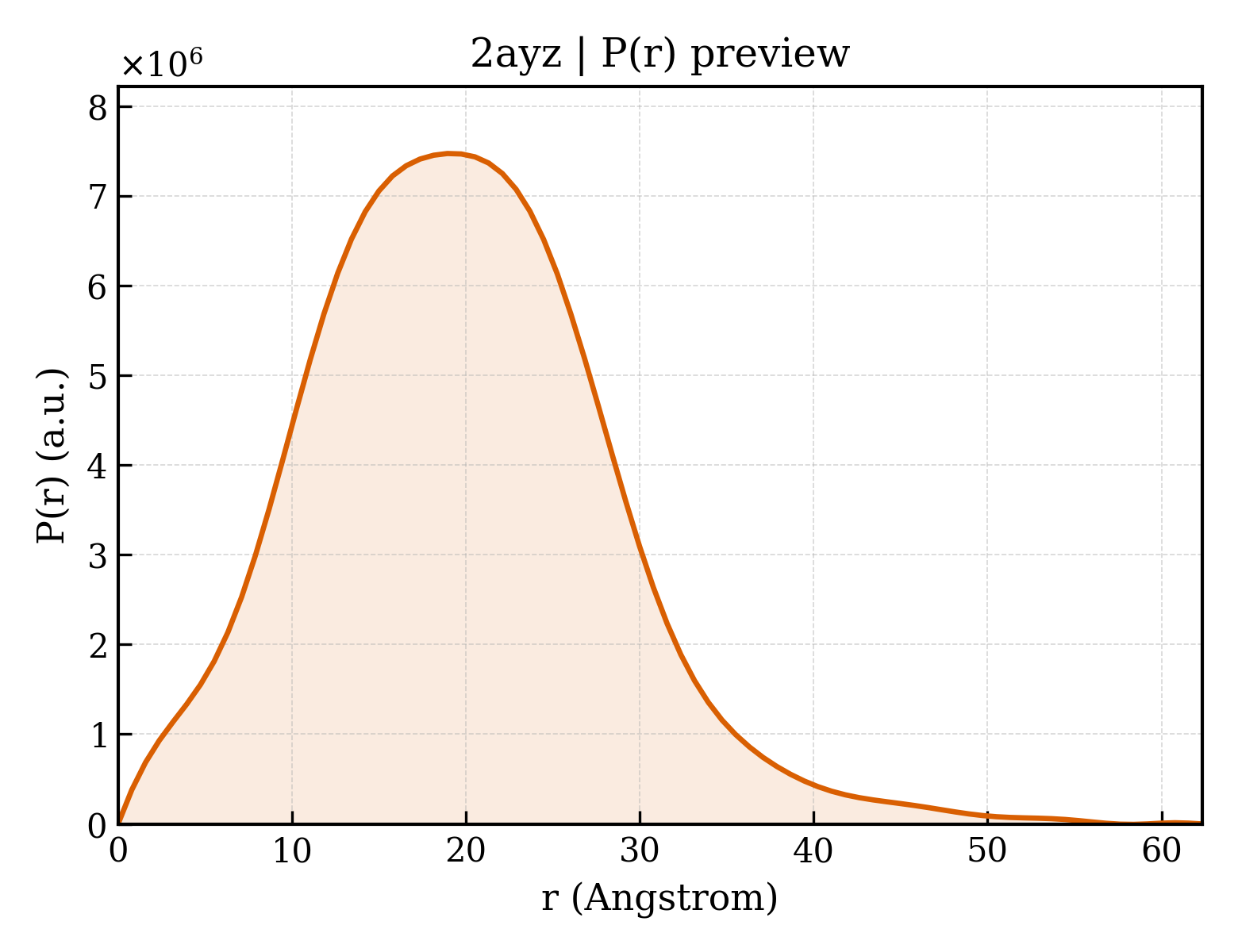 P(r) distribution for 2ayz