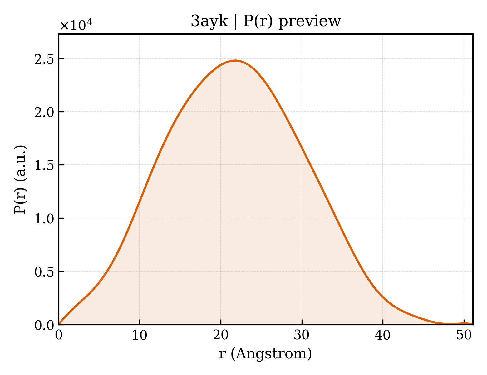 P(r) distribution for 3ayk