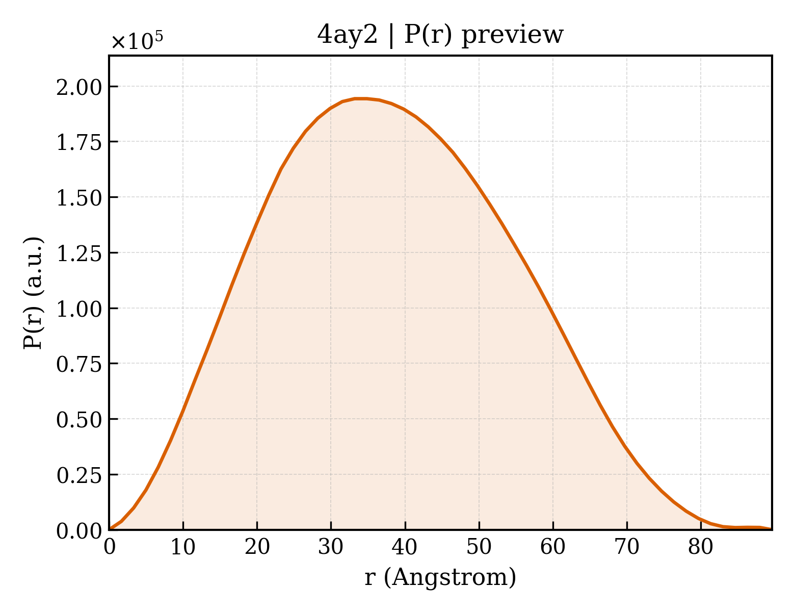 P(r) distribution for 4ay2