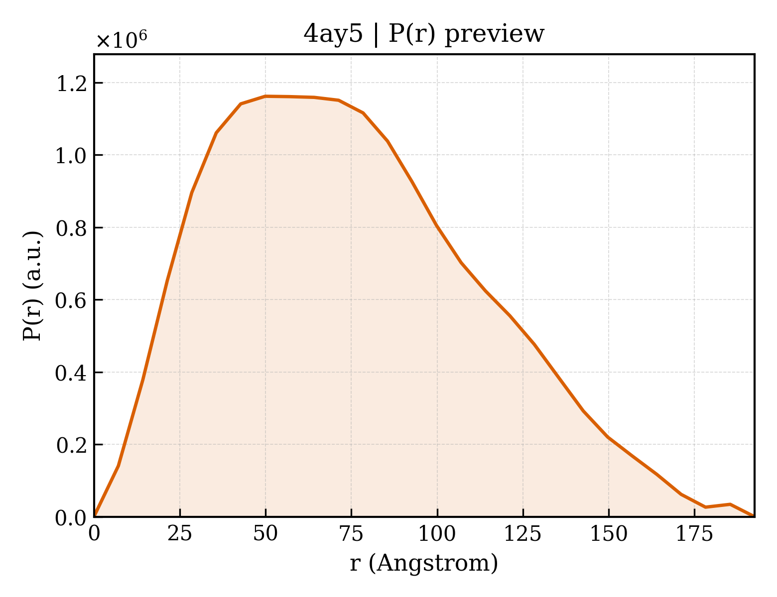 P(r) distribution for 4ay5