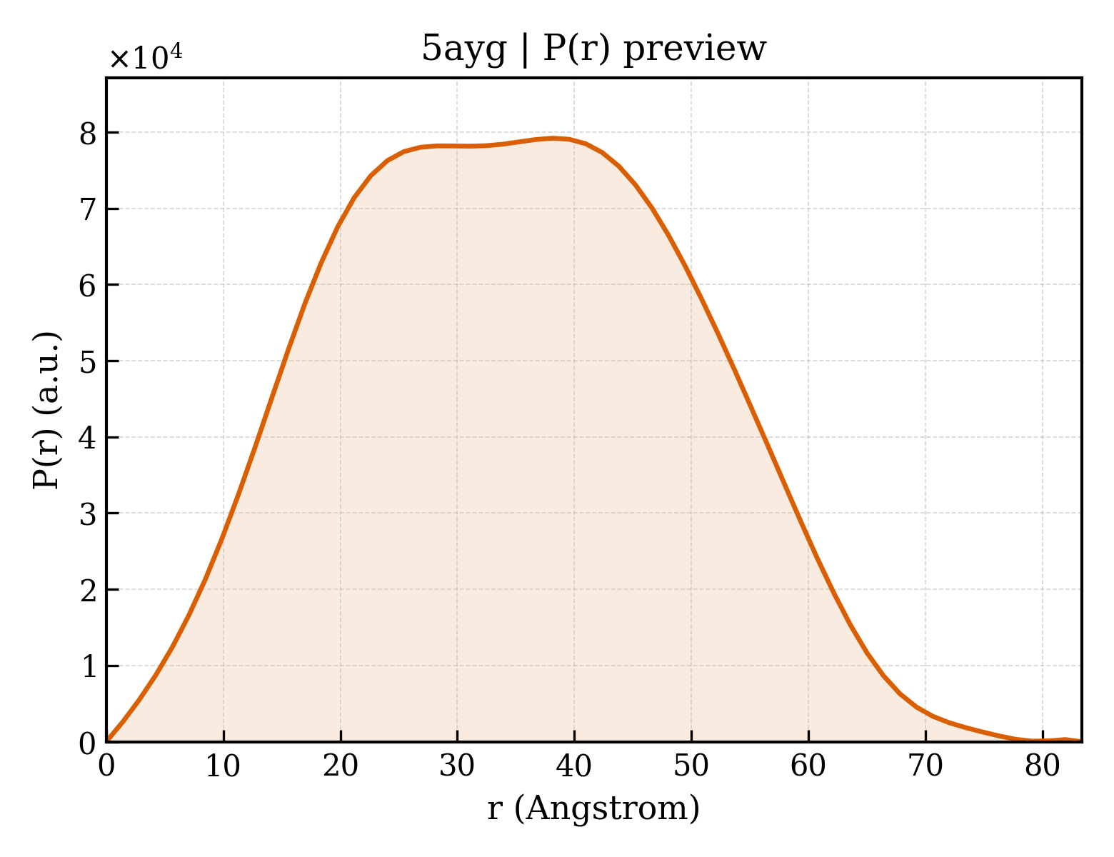 P(r) distribution for 5ayg