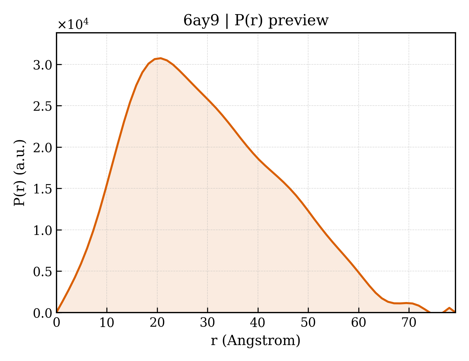 P(r) distribution for 6ay9