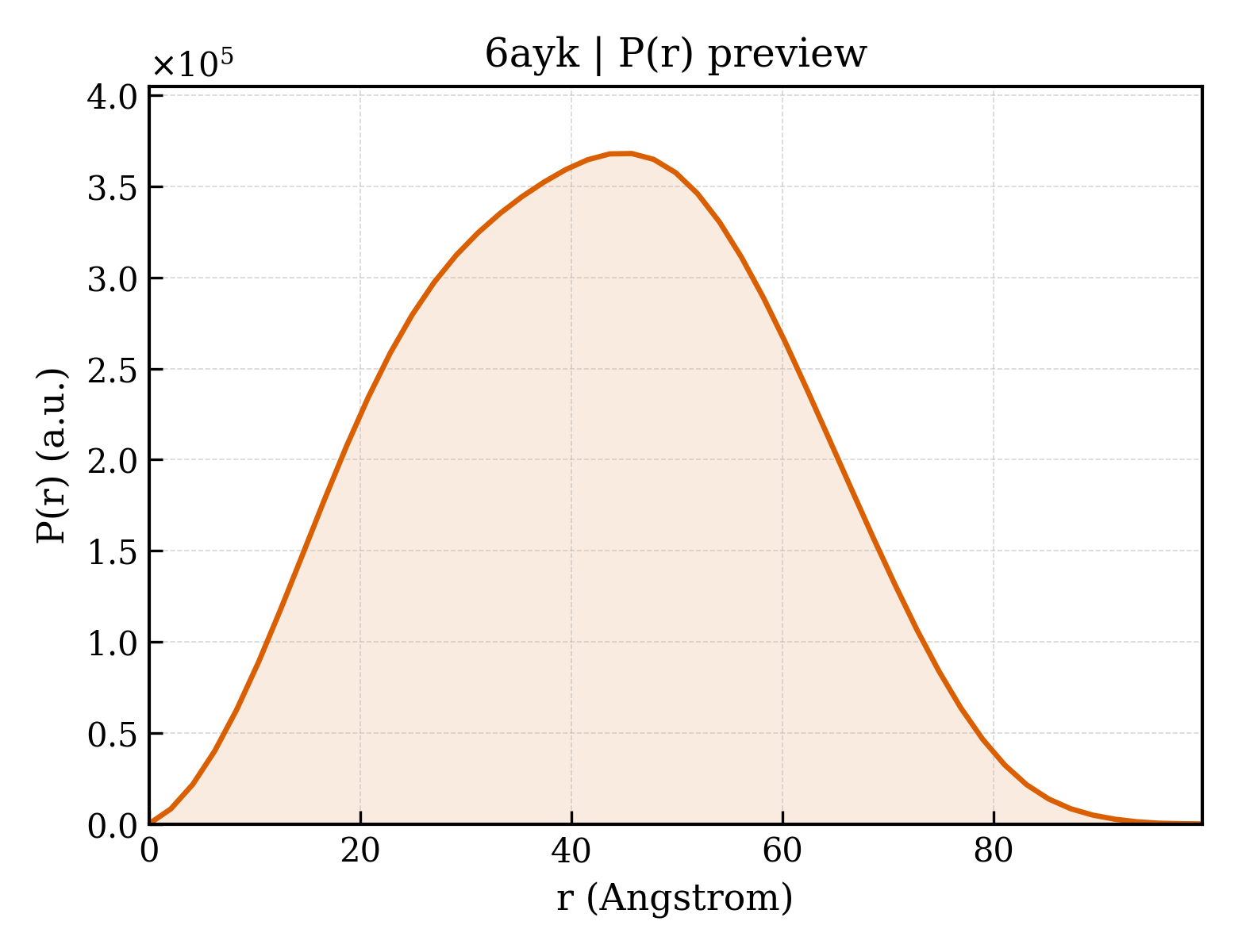 P(r) distribution for 6ayk