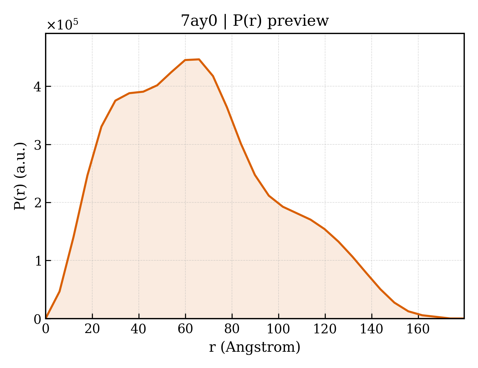 P(r) distribution for 7ay0