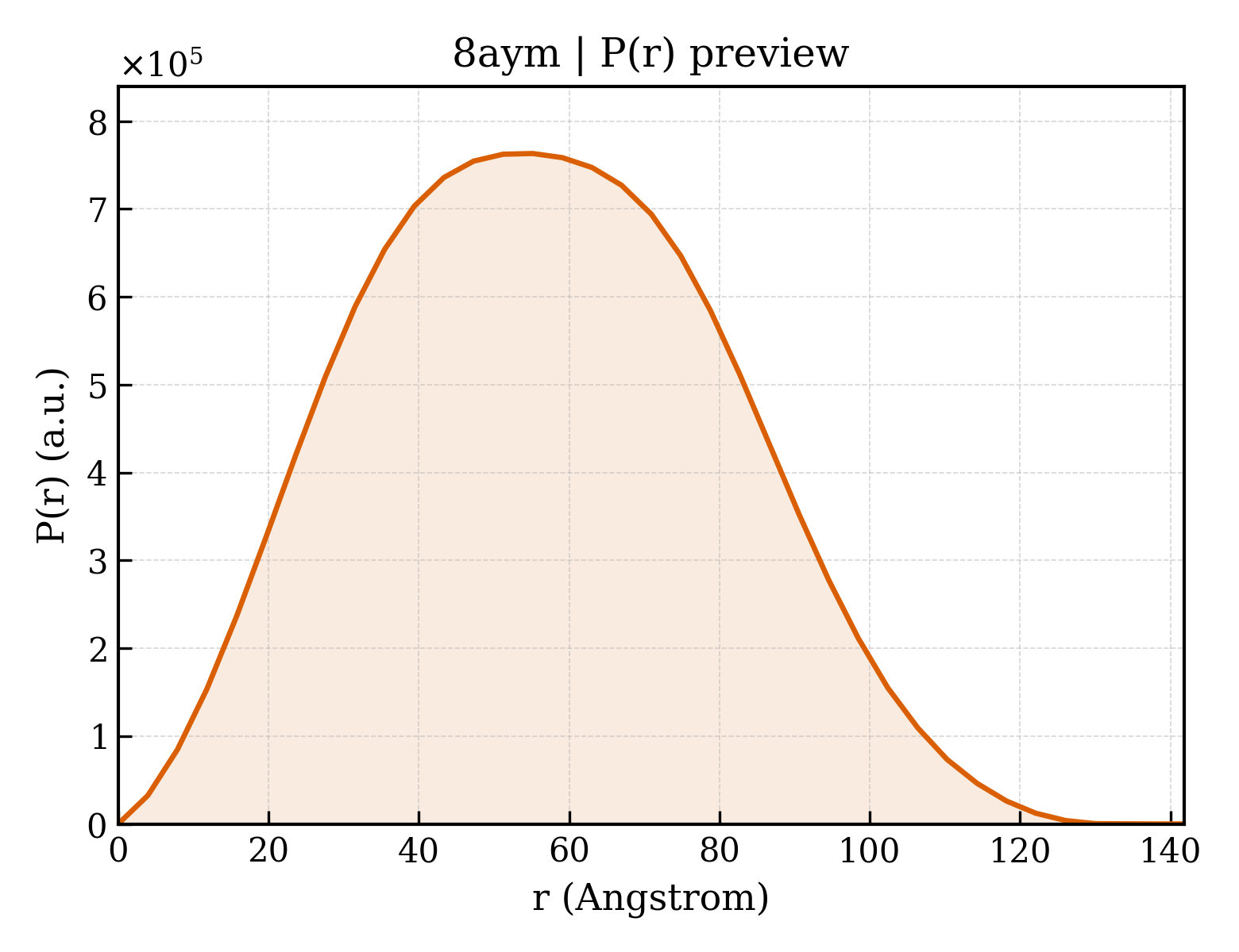 P(r) distribution for 8aym