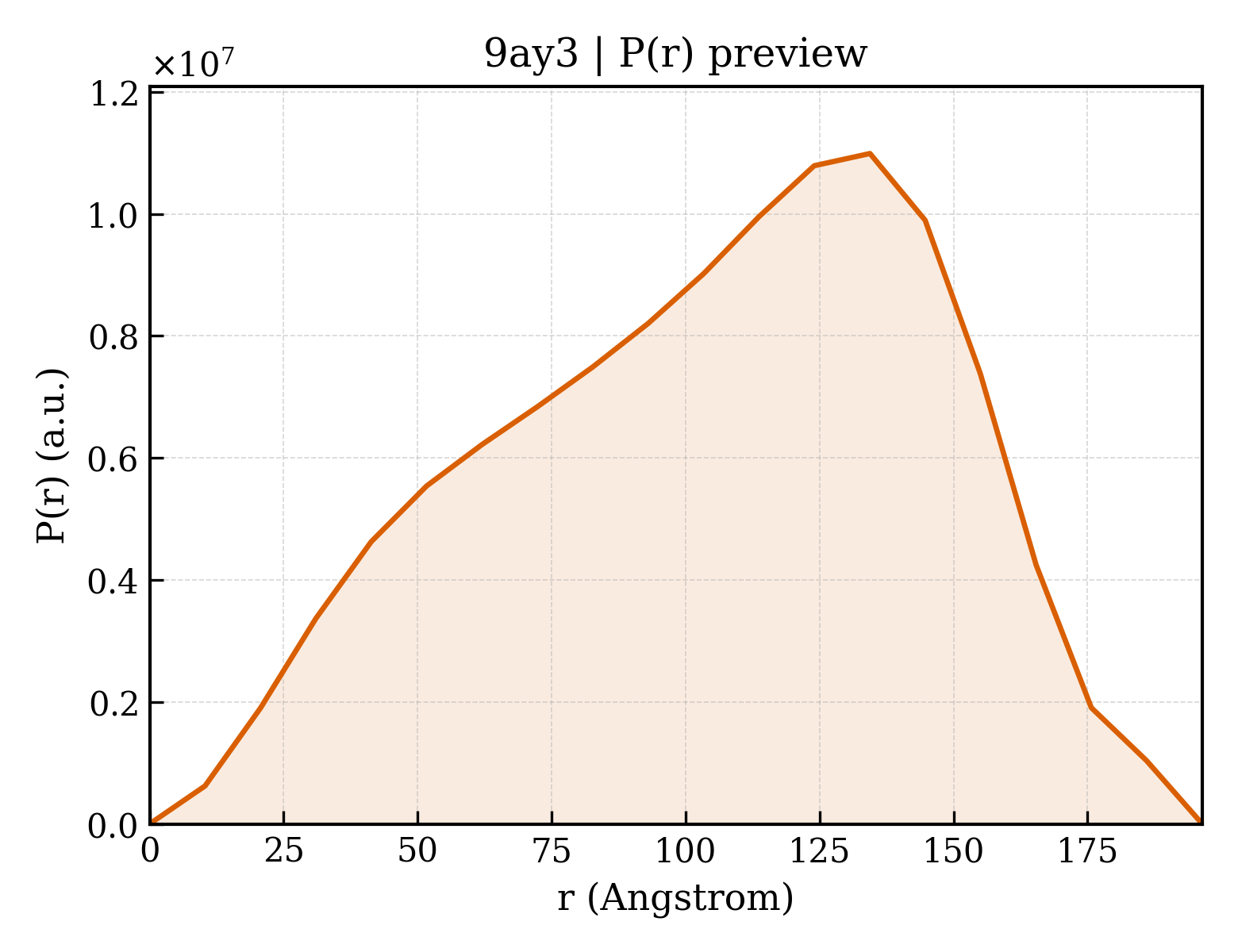 P(r) distribution for 9ay3
