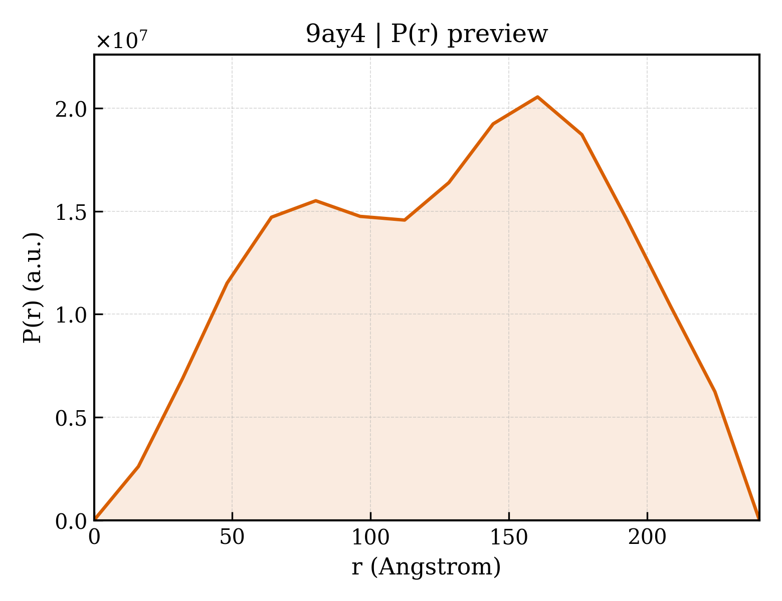 P(r) distribution for 9ay4