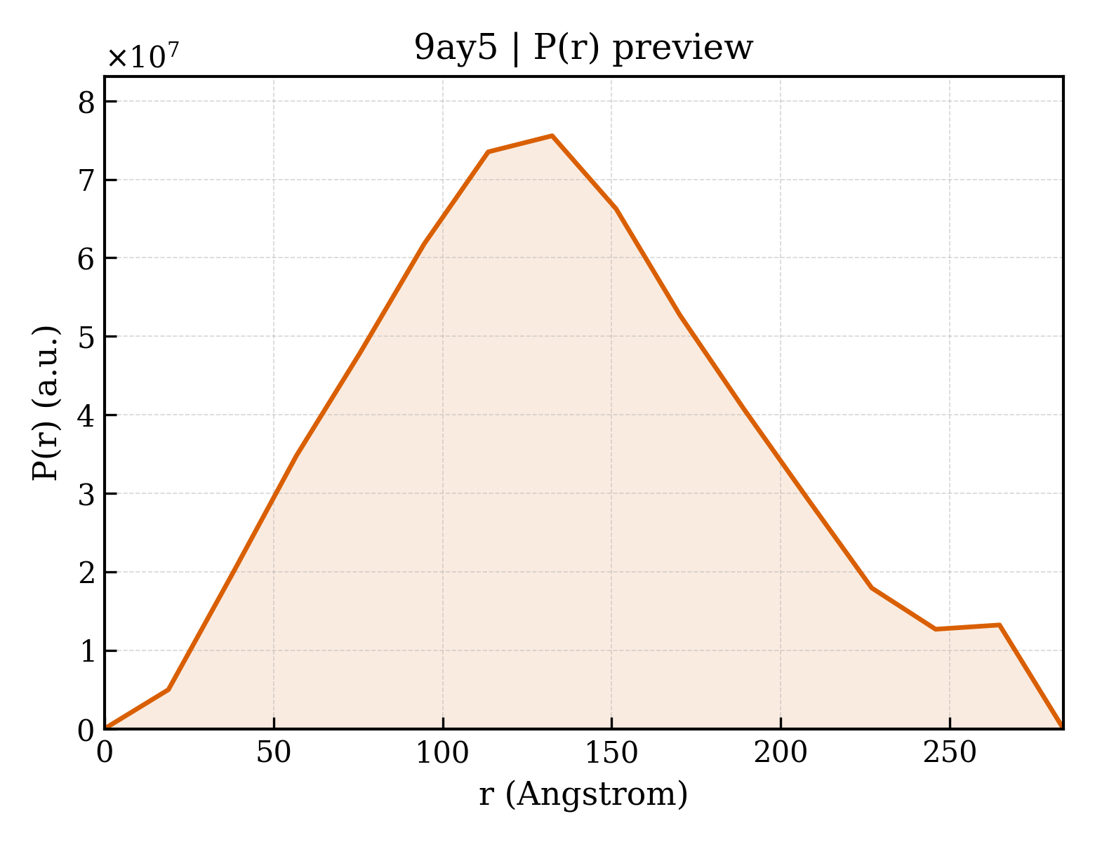 P(r) distribution for 9ay5