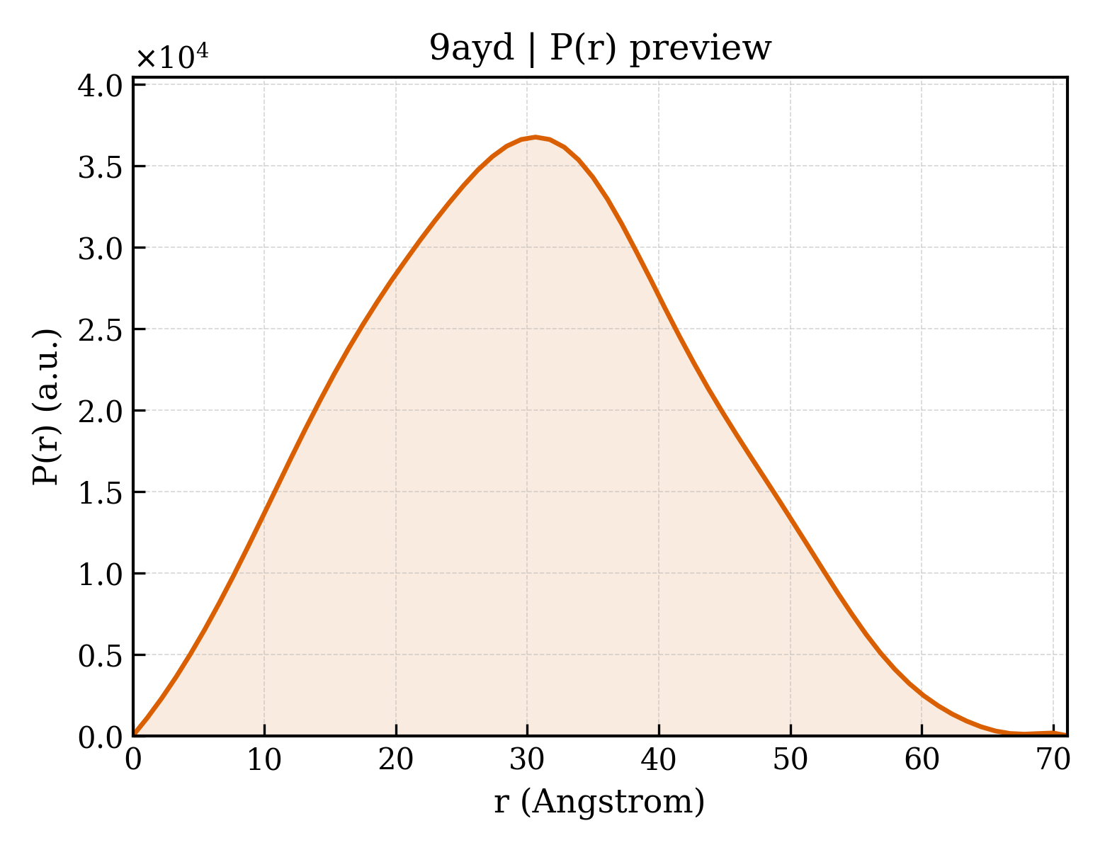 P(r) distribution for 9ayd