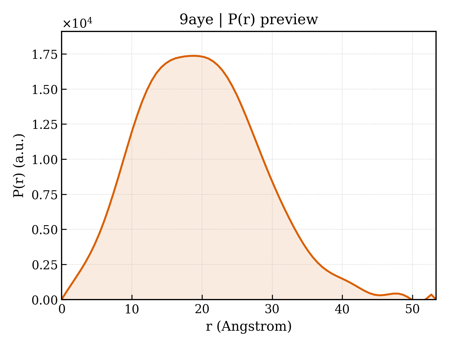 P(r) distribution for 9aye