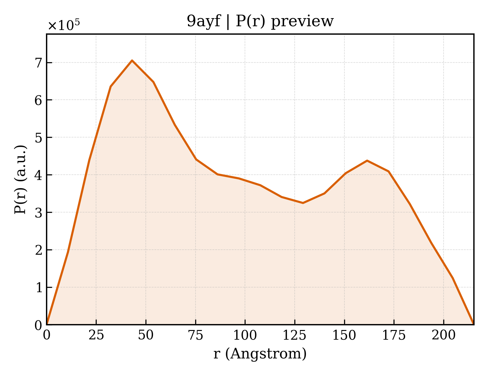 P(r) distribution for 9ayf