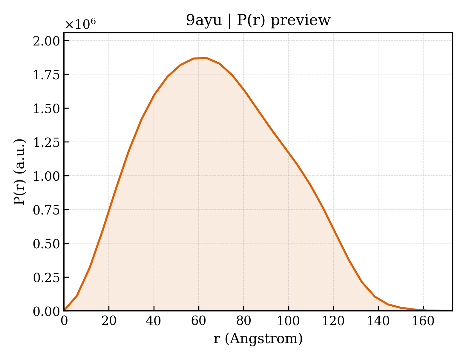 P(r) distribution for 9ayu