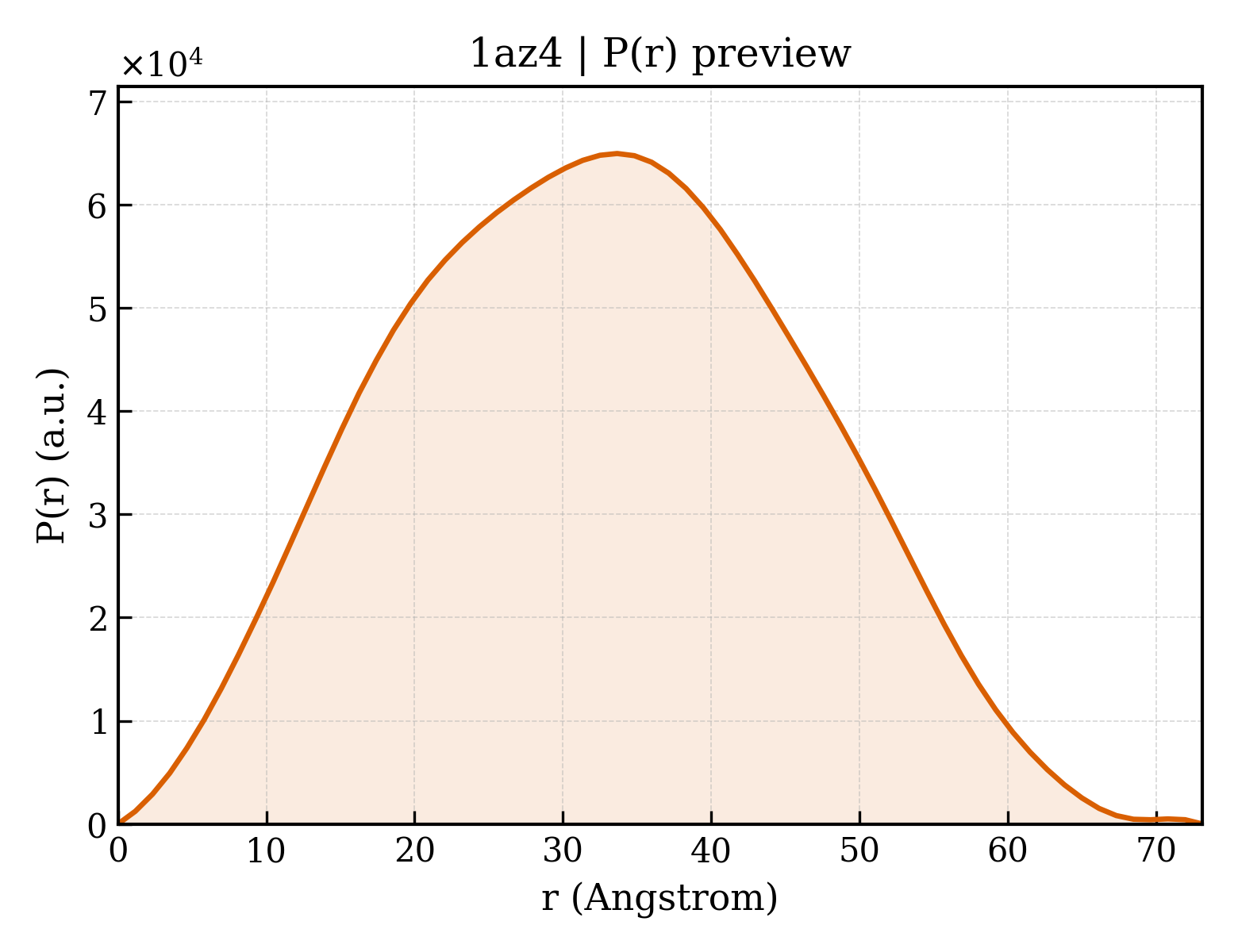 P(r) distribution for 1az4