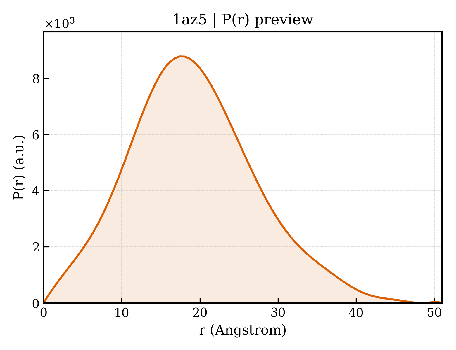 P(r) distribution for 1az5