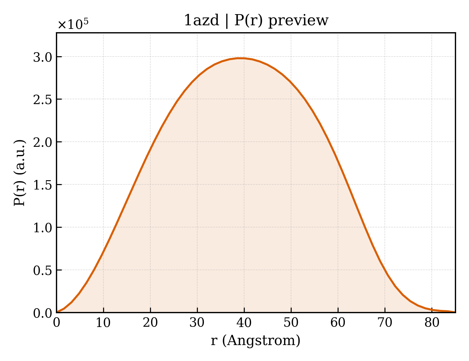 P(r) distribution for 1azd
