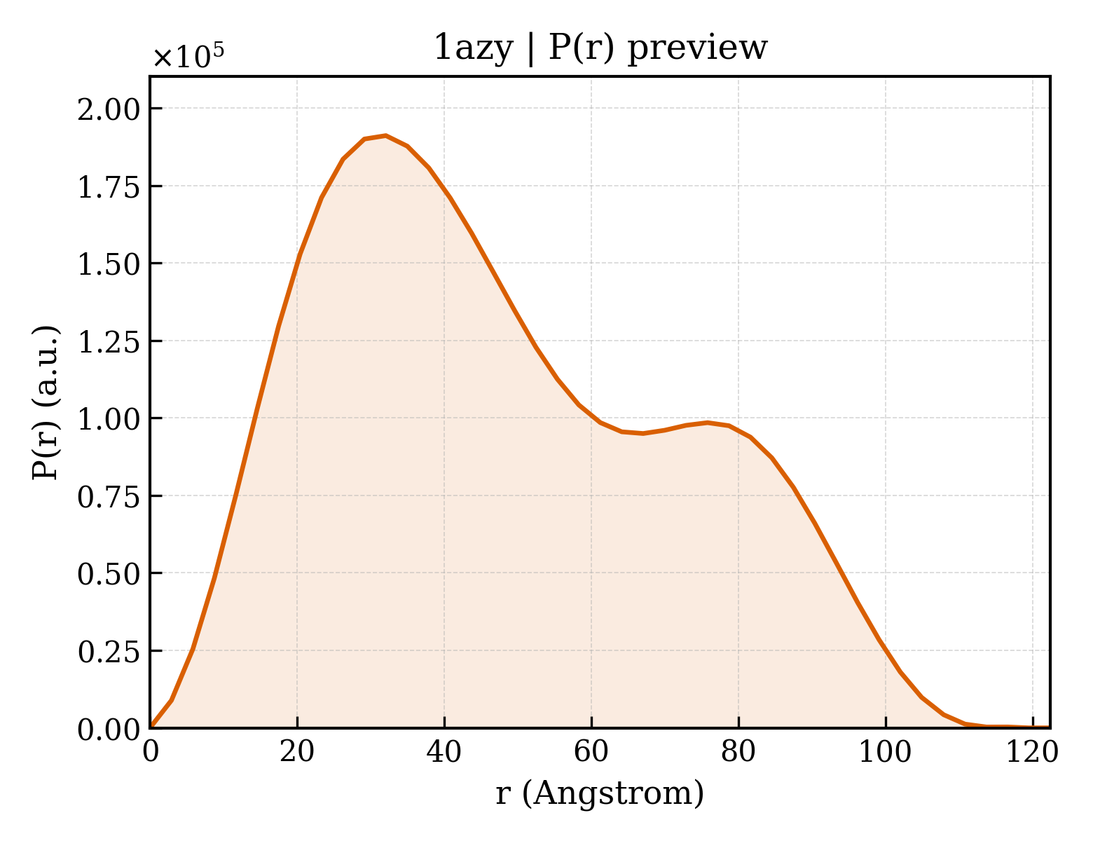 P(r) distribution for 1azy