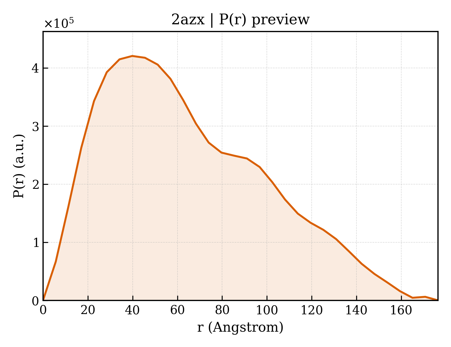 P(r) distribution for 2azx