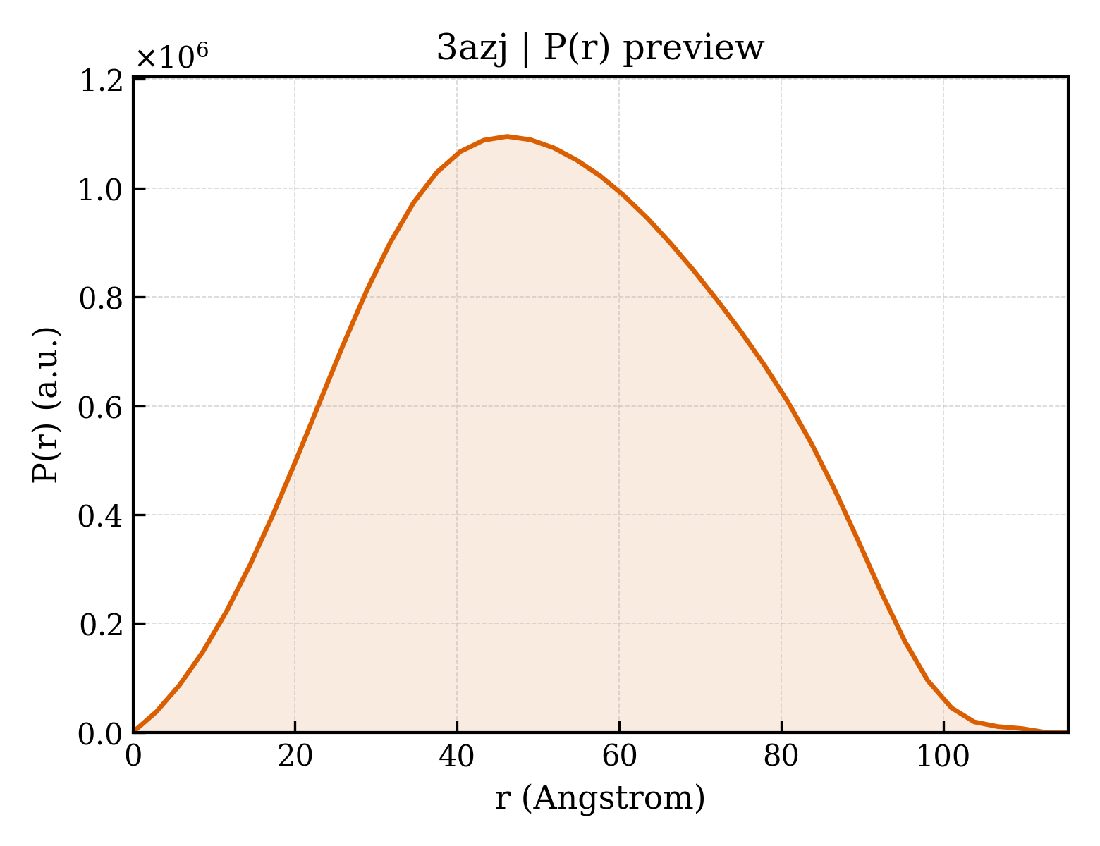 P(r) distribution for 3azj