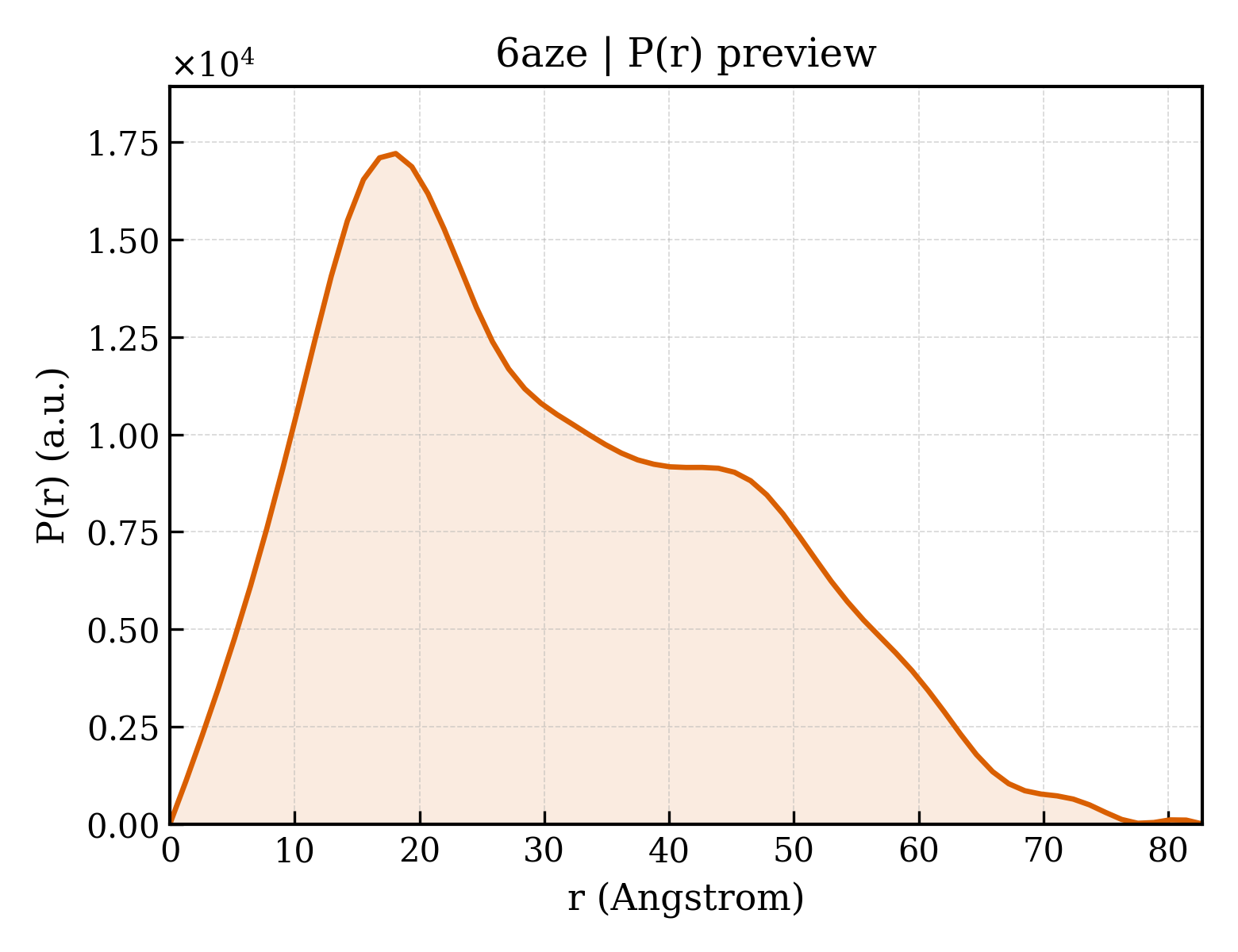 P(r) distribution for 6aze