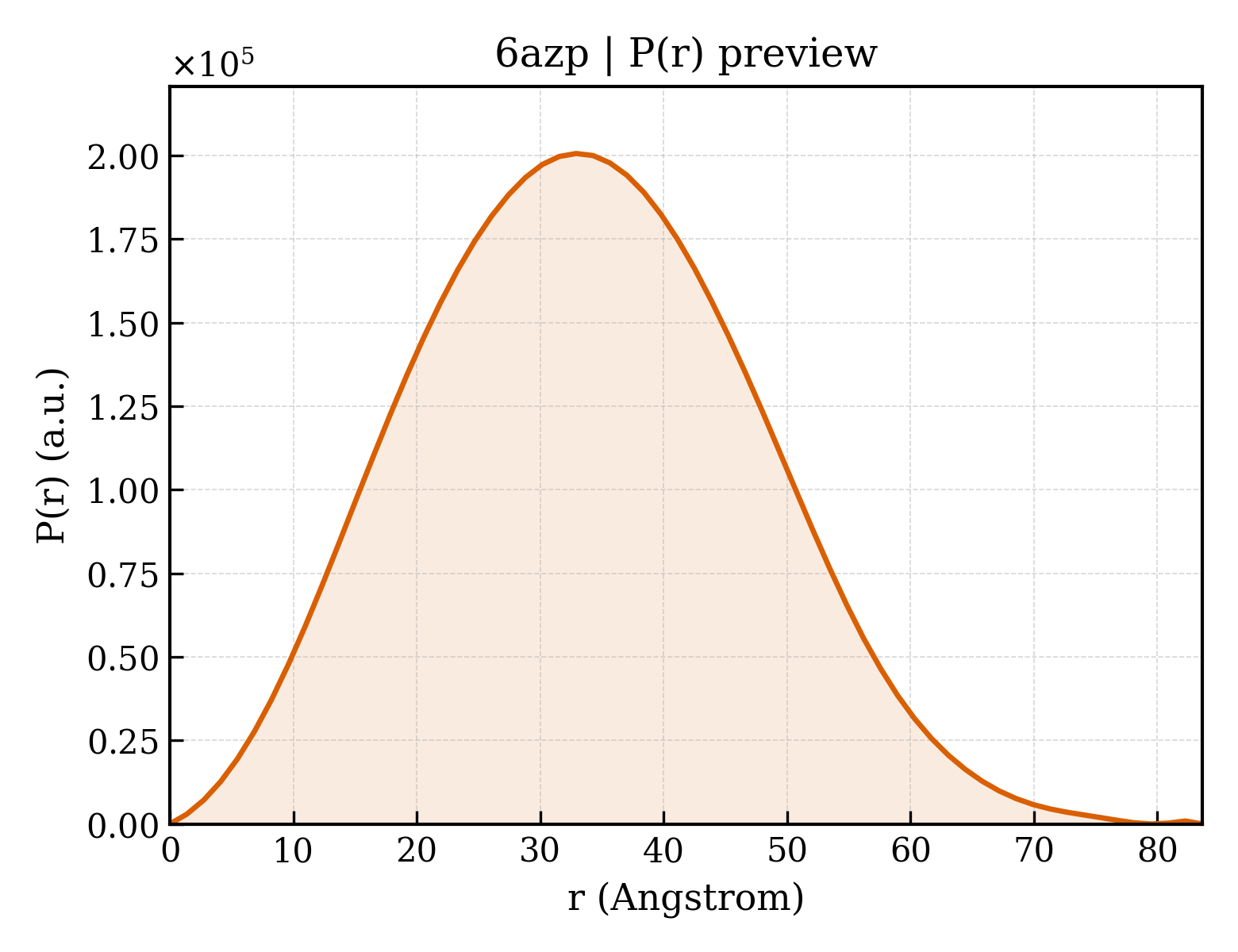 P(r) distribution for 6azp