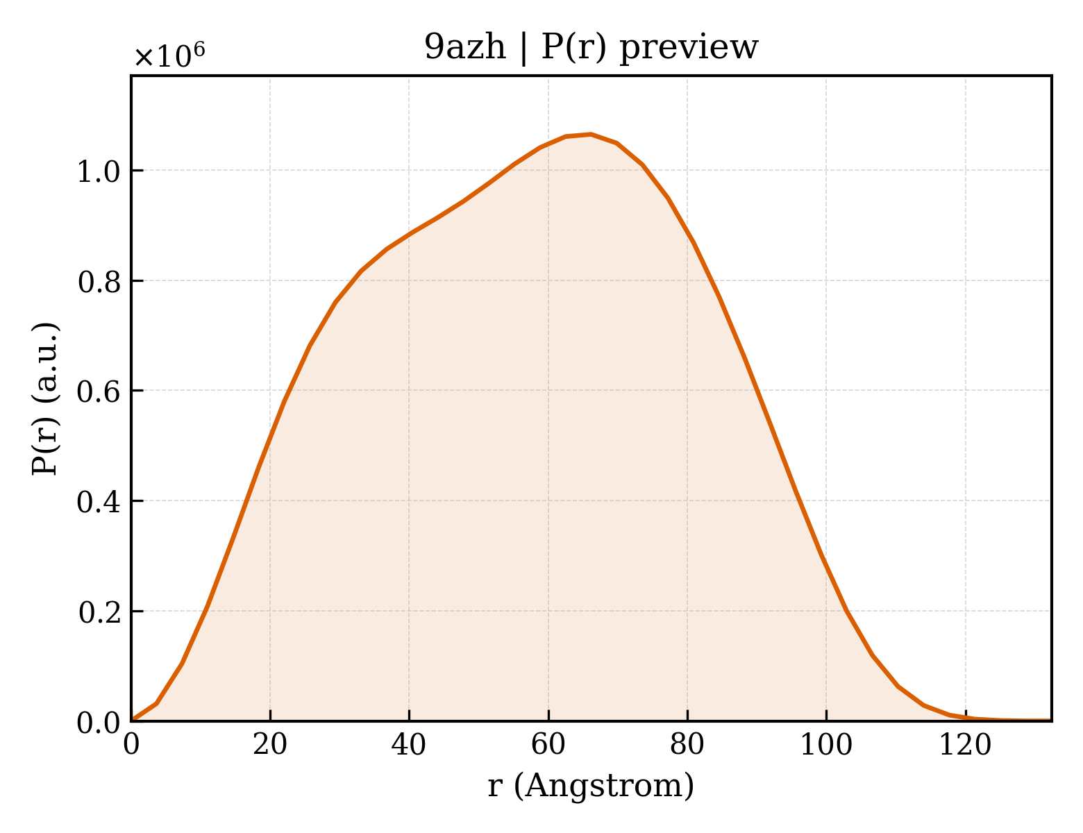 P(r) distribution for 9azh