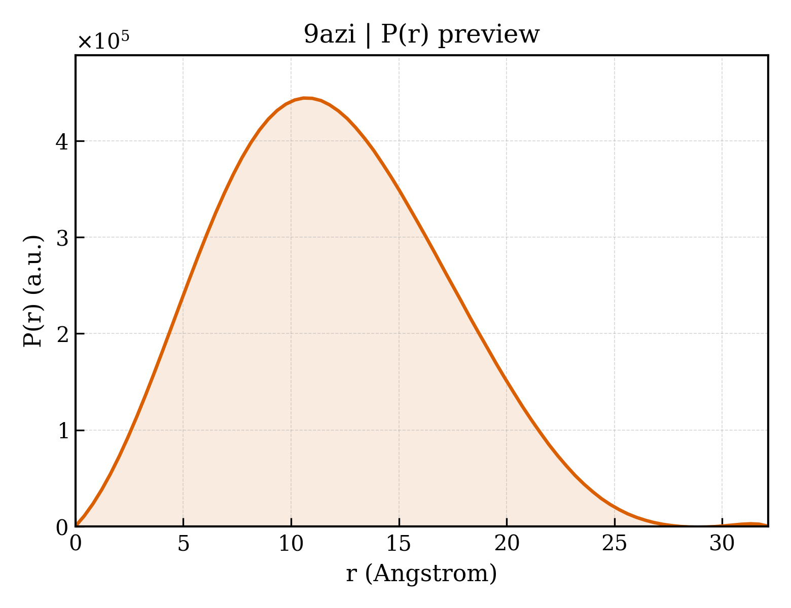 P(r) distribution for 9azi