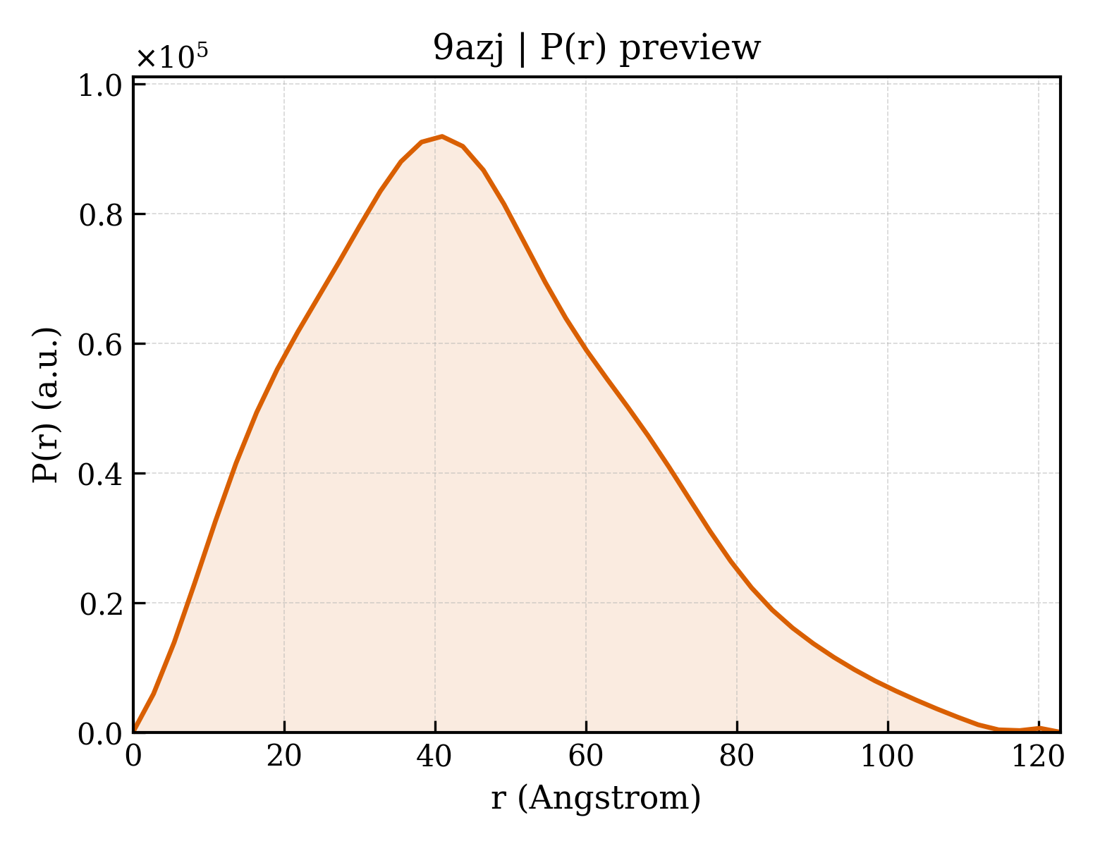 P(r) distribution for 9azj