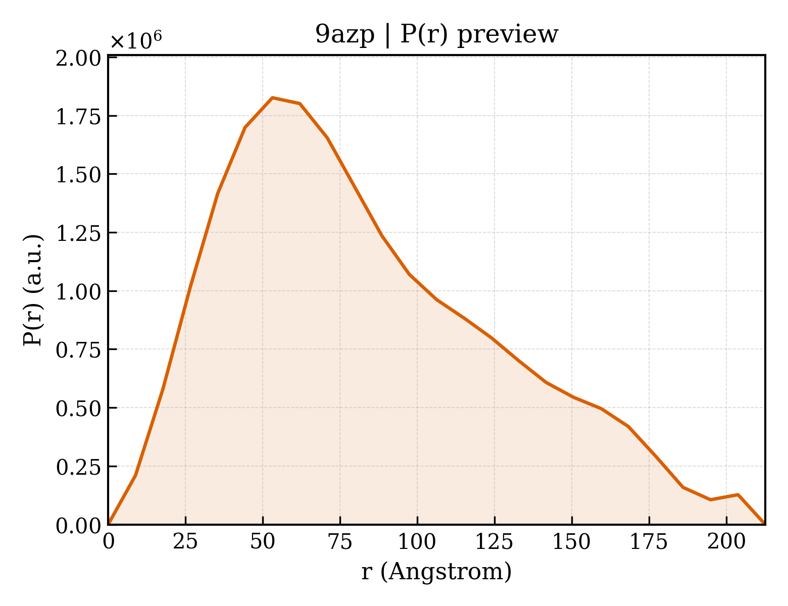 P(r) distribution for 9azp