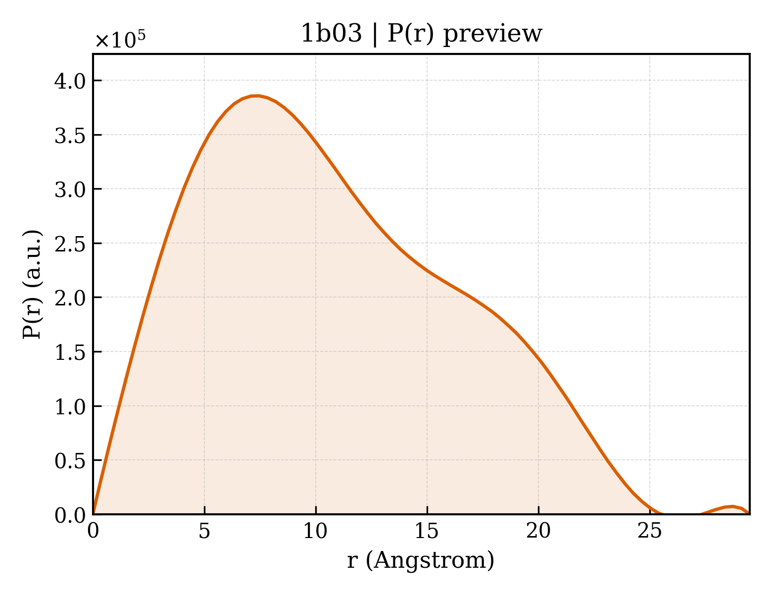 P(r) distribution for 1b03