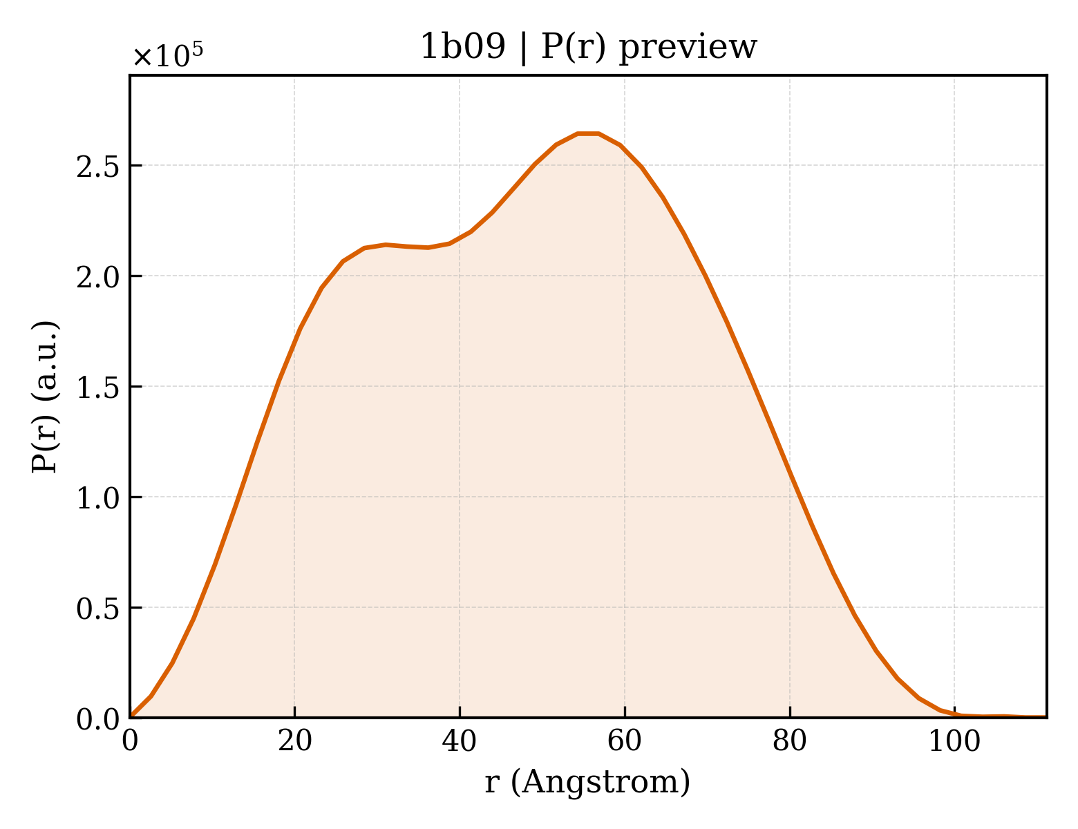 P(r) distribution for 1b09