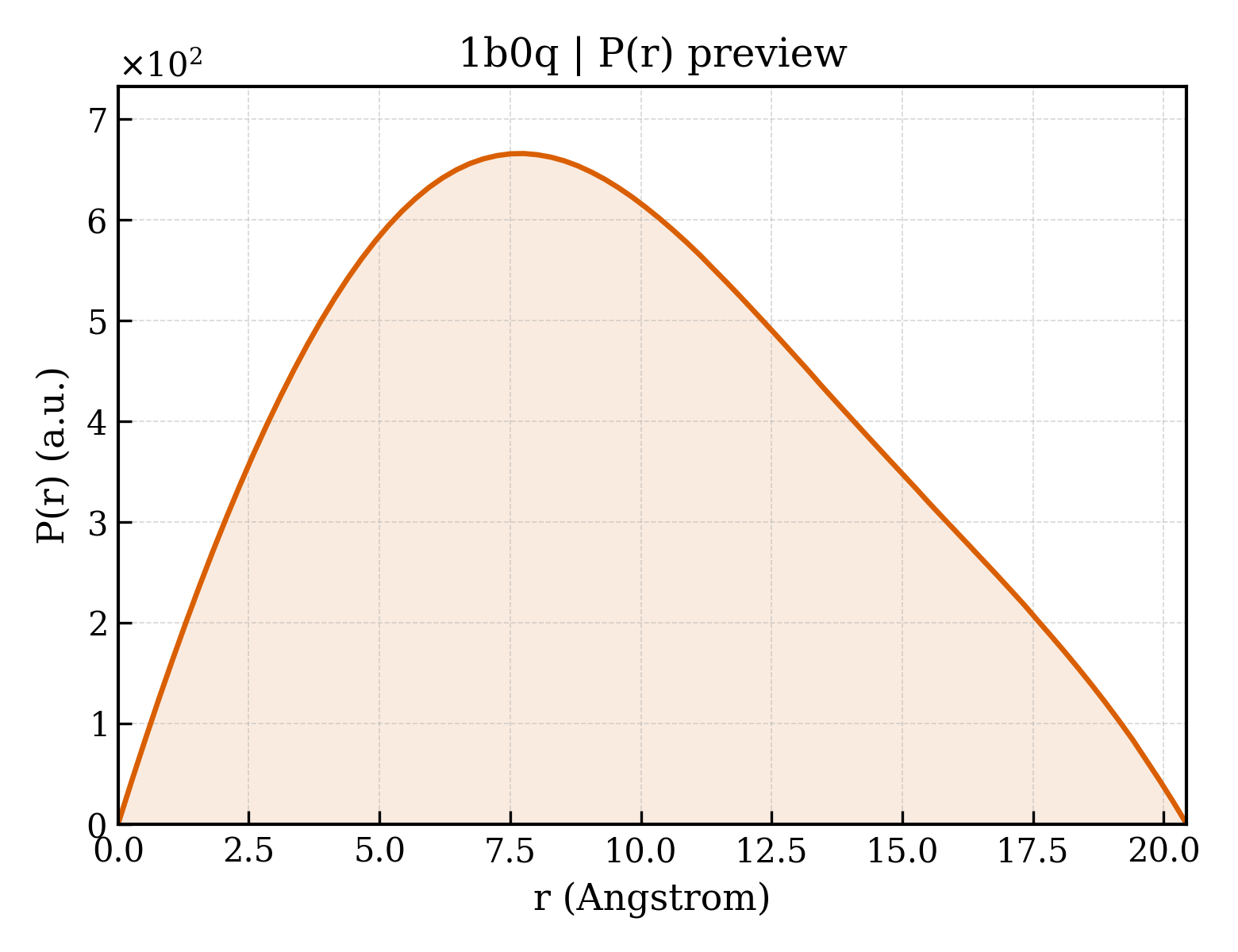 P(r) distribution for 1b0q