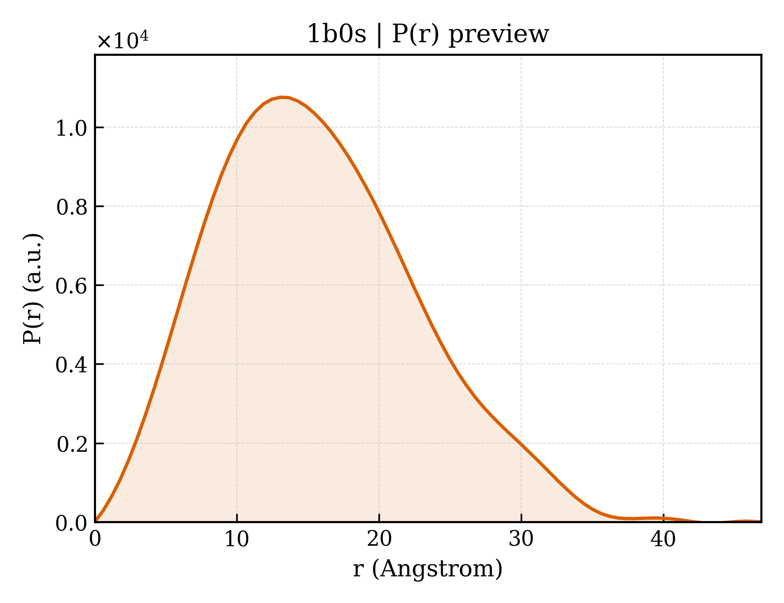 P(r) distribution for 1b0s