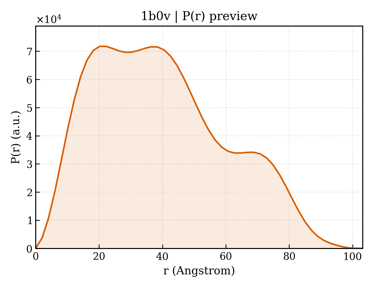 P(r) distribution for 1b0v