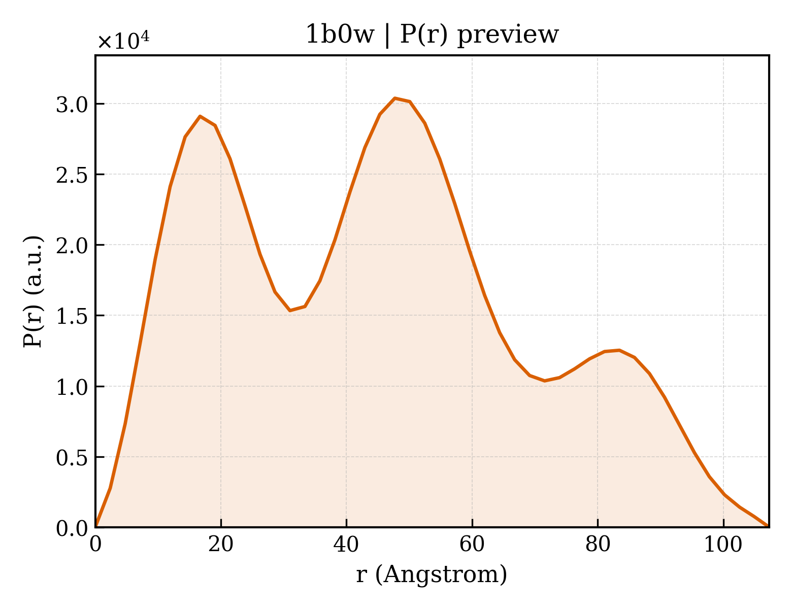 P(r) distribution for 1b0w