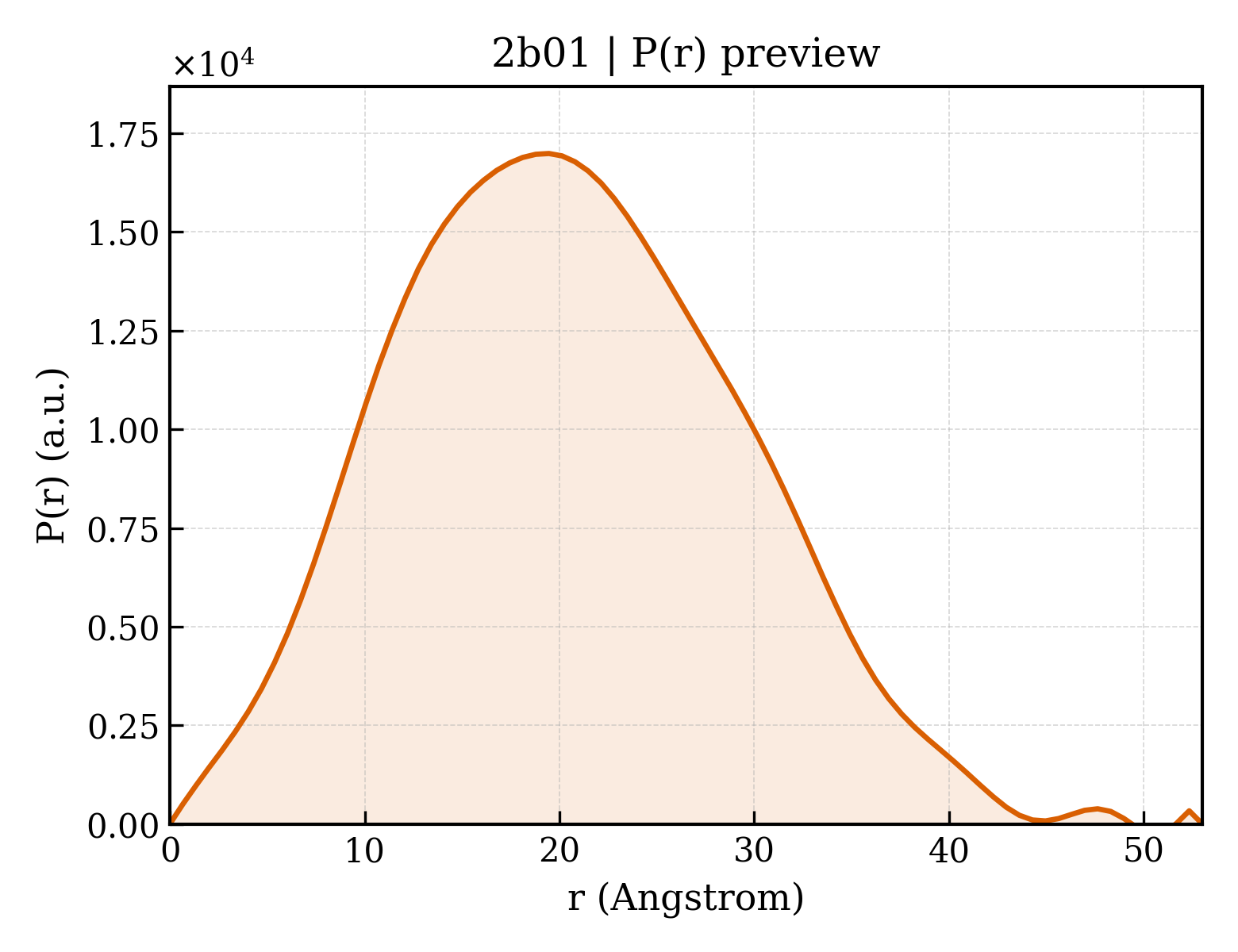P(r) distribution for 2b01