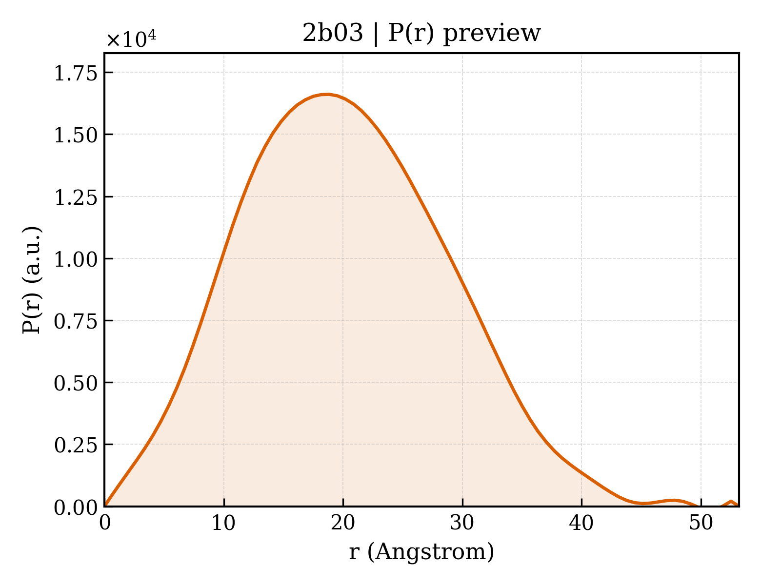 P(r) distribution for 2b03