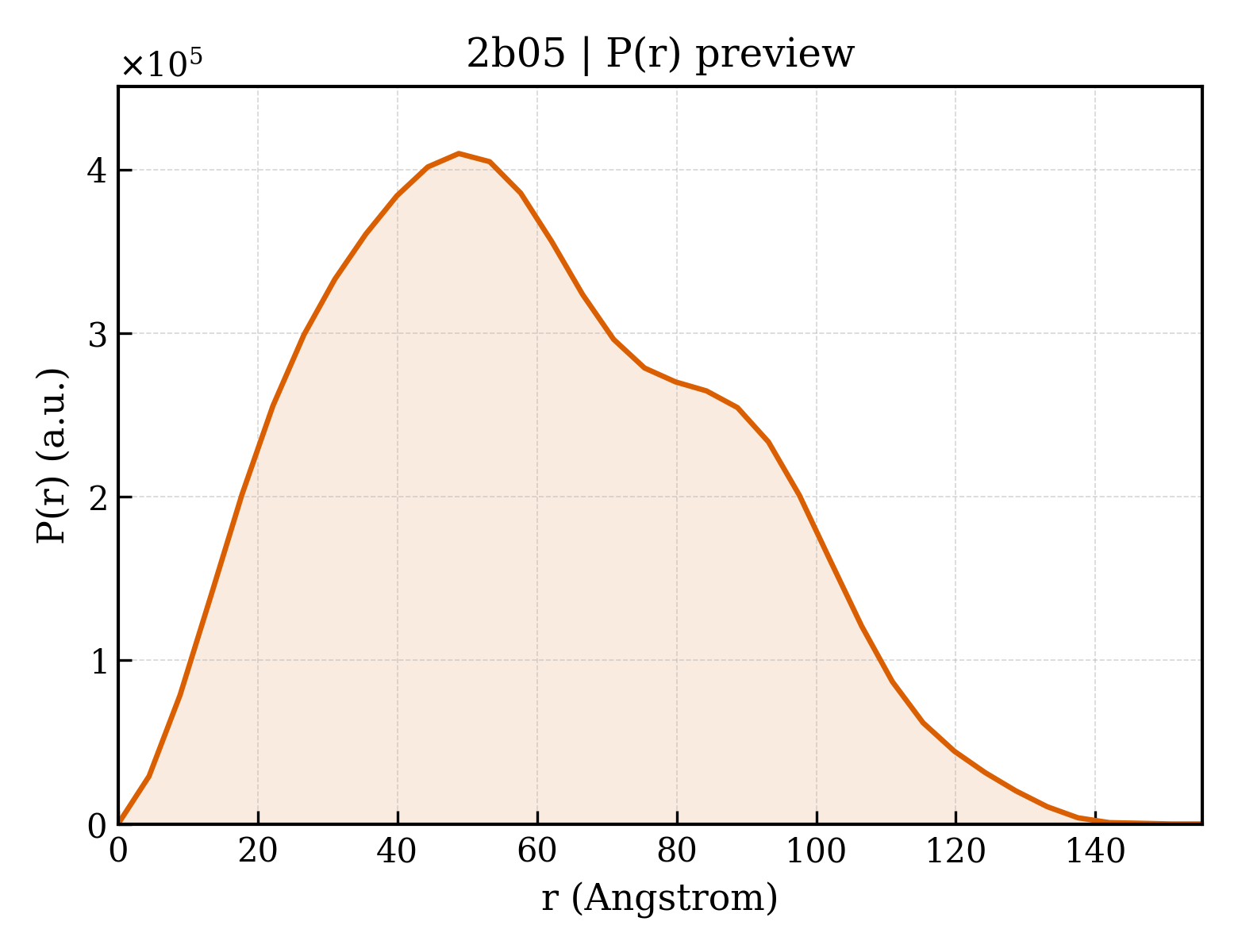 P(r) distribution for 2b05